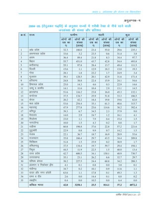 okf"kZd fjiksVZ 2013-14 – 27
Ø-la- jkT; xzkeh.k 'kgjh dqy
yksxksa dh yksxksa dh yksxksa dh yksxksa dh yksxksa dh yksxksa dh
mez dk la[;k mez dk la[;k mez dk la[;k
% ¼yk[k½ % ¼yk[k½ % ¼yk[k½
1 vka/kz çns'k 32.3 180.0 23.4 55.0 29.6 235.1
2 v:.kkpy çns'k 33.6 3.2 23.5 0.6 31.4 3.8
3 vle 36.4 89.4 21.8 8.3 34.4 97.7
4 fcgkj 55.7 451.0 43.7 42.8 54.4 493.8
5 NÙkhlx<+ 55.1 97.8 28.4 13.7 49.4 111.5
6 fnYyh 15.6 1.1 12.9 18.3 13.0 19.3
7 xksok 28.1 1.8 22.2 1.7 24.9 3.4
8 xqtjkr 39.1 128.5 20.1 42.9 31.6 171.4
9 gfj;k.kk 24.8 38.8 22.4 15.9 24.1 54.6
10 fgekpy çns'k 25.0 14.3 4.6 0.3 22.9 14.6
11 tEew o d'ehj 14.1 11.6 10.4 2.9 13.1 14.5
12 >kj[k.M 51.6 116.2 23.8 16.0 45.3 132.1
13 dukZVd 37.5 134.7 25.9 51.8 33.3 186.5
14 dsjy 20.2 42.2 18.4 19.8 19.6 62.0
15 e/; çns'k 53.6 254.4 35.1 61.3 48.6 315.7
16 egkjk"Vª 47.9 277.8 25.6 114.6 38.2 392.4
17 ef.kiqj 39.3 6.7 34.5 2.3 37.9 9.0
18 es?kky; 14.0 2.9 24.7 1.2 16.1 4.1
19 fetksje 23.0 1.1 7.9 0.4 15.4 1.5
20 ukxkyS.M 10.0 1.5 4.3 0.2 8.8 1.7
21 mM+hlk 60.8 198.8 37.6 22.8 57.2 221.6
22 iqnqPpsjh 22.9 0.8 9.9 0.7 14.2 1.5
23 iatkc 22.1 36.7 18.7 16.9 20.9 53.6
24 jktLFkku 35.8 166.4 29.7 43.5 34.4 209.8
25 flfDde 31.8 1.5 25.9 0.2 30.9 1.7
26 rfeyukMq 37.5 134.4 19.7 59.7 29.4 194.1
27 f=iqjk 44.5 11.9 22.5 1.5 40.0 13.4
28 mÙkj çns'k 42.7 600.5 34.1 130.1 40.9 730.7
29 mÙkjk[k.M 35.1 23.1 26.2 6.6 32.7 29.7
30 if'pe caxky 38.2 227.5 24.4 60.8 34.2 288.3
31 vaMeku o fudksckj }hi 4.1 0.1 0.8 0.0 3.0 0.1
32 paMhx<+ 34.7 0.2 10.1 0.9 11.6 1.1
33 nknj vkSj uxj gosyh 63.6 1.1 17.8 0.1 49.3 1.3
34 neu o nho 2.6 0.0 14.4 0.1 8.8 0.2
35 y{k}hi 0.4 0.0 10.5 0.0 6.4 0.0
vf[ky Hkkjr 42.0 3258.1 25.5 814.1 37.2 4072.2
vuqyXud&x
2004&05 ¼rsanqydj i)fr½ ds vuqlkj jkT;ksa esa xjhch js[kk ls uhps jgus okyh
tula[;k dh la[;k vkSj çfr'kr
vè;k; 2% vFkZO;oLFkk vkSj ;kstuk&,d flagkoyksdu
 