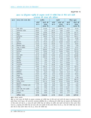 28 – okf"kZd fjiksVZ 2013-14
Ø-la- jkT;@la?k jkT; {ks= xzkeh.k 'kgjh feyk&tqyk
yksxksa yksxksa dh yksxksa yksxksa dh yksxksa yksxksa dh
dk % la[;k dk % la[;k dk % la[;k
¼yk[k esa½ ¼yk[k esa½ ¼yk[k esa½
1 vka/kz çns'k 10.96 61.80 5.81 16.98 9.20 78.78
2 v:.kkpy çns'k 38.93 4.25 20.33 0.66 34.67 4.91
3 vle 33.89 92.06 20.49 9.21 31.98 101.27
4 fcgkj 34.06 320.40 31.23 37.75 33.74 358.15
5 NÙkhlx<+ 44.61 88.90 24.75 15.22 39.93 104.11
6 fnYyh 12.92 0.50 9.84 16.46 9.91 16.96
7 xksok 6.81 0.37 4.09 0.38 5.09 0.75
8 xqtjkr 21.54 75.35 10.14 26.88 16.63 102.23
9 gfj;k.kk 11.64 19.42 10.28 9.41 11.16 28.83
10 fgekpy çns'k 8.48 5.29 4.33 0.30 8.06 5.59
11 tEew o d'ehj 11.54 10.73 7.20 2.53 10.35 13.27
12 >kj[k.M 40.84 104.09 24.83 20.24 36.96 124.33
13 dukZVd 24.53 92.80 15.25 36.96 20.91 129.76
14 dsjy 9.14 15.48 4.97 8.46 7.05 23.95
15 e/; çns'k 35.74 190.95 21.00 43.10 31.65 234.06
16 egkjk"Vª 24.22 150.56 9.12 47.36 17.35 197.92
17 ef.kiqj 38.80 7.45 32.59 2.78 36.89 10.22
18 es?kky; 12.53 3.04 9.26 0.57 11.87 3.61
19 fetksje 35.43 1.91 6.36 0.37 20.40 2.27
20 ukxkyS.M 19.93 2.76 16.48 1.00 18.88 3.76
21 mM+hlk 35.69 126.14 17.29 12.39 32.59 138.53
22 iatkc 7.66 13.35 9.24 9.82 8.26 23.18
23 jktLFkku 16.05 84.19 10.69 18.73 14.71 102.92
24 flfDde 9.85 0.45 3.66 0.06 8.19 0.51
25 rfeyukMq 15.83 59.23 6.54 23.40 11.28 82.63
26 f=iqjk 16.53 4.49 7.42 0.75 14.05 5.24
27 mÙkjk[k.M 11.62 8.25 10.48 3.35 11.26 11.60
28 mÙkj çns'k 30.40 479.35 26.06 118.84 29.43 598.19
29 if'pe caxky 22.52 141.14 14.66 43.83 19.98 184.98
30 iqnqPpsjh 17.06 0.69 6.30 0.55 9.69 1.24
31 vaMeku o fudksckj }hi 1.57 0.04 0.00 0.00 1.00 0.04
32 paMhx<+ 1.64 0.00 22.31 2.34 21.81 2.35
33 nknj vkSj uxj gosyh 62.59 1.15 15.38 0.28 39.31 1.43
34 neu o nho 0.00 0.00 12.62 0.26 9.86 0.26
35 y{k}hi 0.00 0.00 3.44 0.02 2.77 0.02
vf[ky Hkkjr 25.70 2166.58 13.70 531.25 21.92 2697.83
lzksr% ;kstuk vk;ksx
uksV% 01 ekpZ] 2012 dh fLFkfr ds vuqlkj tula[;k dks xjhch js[kk ls uhps jgus okys yksxksa dh la[;k ds vkdyu ds fy,
ç;ksx fd;k x;k gS ¼2011 dh tux.kuk tula[;k cfgosZf'kr gS½A 2- rfeyukMq dh xjhch js[kk dks vaMeku vkSj fudksckj }hi
ds fy, ç;ksx dh xbZ gSA 3- iatkc dh 'kgjh xjhch js[kk dks paMhx<+ ds xzkeh.k vkSj 'kgjh nksuksa {ks=ksa ds fy, ç;ksx fd;k
x;k gSA 4- egkjk"Vª dh xjhch js[kk dks nknj vkSj uxj gosyh ds fy, ç;ksx fd;k x;k gSA 5- xksok dh xjhch js[kk dks neu
vkSj nho ds fy, ç;ksx fd;k x;k gSA 6- dsjy dh xjhch js[kk
vuqyXud&?k
2011&12 ¼rsanqydj i)fr½ ds vuqlkj jkT;ksa esa xjhch js[kk ls uhps jgus okyh
tula[;k dh la[;k vkSj çfr'kr
vè;k; 2% vFkZO;oLFkk vkSj ;kstuk&,d flagkoyksdu
 