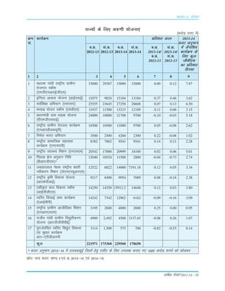 okf"kZd fjiksVZ 2013-14 – 35
Øe dk;ZØe çfr'kr varj 2013-14
la- ctV vuqeku
c-v- la-v- c-v- la-v- c-v- la-v- esa ySxf'ki
2012-13 2012-13 2013-14 2013-14 2013-14/ 2013-14/ dk;ZØe ds
c-v- la-v- fy, dqy
2012-13 2012-13 thch,l
dk çfr'kr
fgLlk
1 2 3 4 5 6 7 8 9
1 egkRek xka/kh jk"Vªh; xzkeh.k 33000 29387 33000 33000 0.00 0.12 7.87
jkstxkj Ldhe
¼,eth,uvkjbZth,l½
2 bfUnjk vkokl ;kstuk ¼vkbZ,okbZ½ 11075 9024 15184 13184 0.37 0.46 3.62
3 loZf'k{kk vfHk;ku ¼,l,l,½ 25555 23645 27258 26608 0.07 0.13 6.50
4 e/;kà Hkkstu Ldhe ¼,eMh,e½ 11937 11500 13215 12189 0.11 0.06 3.15
5 ç/kkuea=h xzke lM+d ;kstuk 24000 10000 21700 9700 -0.10 -0.03 5.18
¼ih,eth,lokbZ½
6 jk"Vªh; xzkeh.k is;ty dk;ZØe 10500 10500 11000 9700 0.05 -0.08 2.62
¼,uvkjMhMCY;wih½
7 fueZy Hkkjr vfHk;ku 3500 2500 4260 2300 0.22 -0.08 1.02
8 jk"Vªh; lkekftd lgk;rk 8382 7882 9541 9541 0.14 0.21 2.28
dk;ZØe ¼,u,l,ih½
9 jk"Vªh; LokLF; fe'ku ¼,u,p,e½ 20542 17000 20999 18100 0.02 0.06 5.01
10 fiNM+k {ks= vuqnku fuf/k 12040 10524 11500 2800 -0.04 -0.73 2.74
¼chvkjth,Q½*
11 tokgjyky usg: jk"Vªh; 'kgjh 12522 6822 14000 7191.18 0.12 0.05 3.34
uohdj.k fe'ku ¼ts,u,u;wvkj,e½
12 jk"Vªh; Ñf"k fodkl ;kstuk 9217 8400 9954 7089 0.08 -0.16 2.38
¼vkjdsohvkbZ½
13 ,dhÑr cky fodkl Ldhe 14250 14250 15912.2 14648 0.12 0.03 3.80
¼vkbZlhMh,l½
14 Rofjr flapkbZ ykHk dk;ZØe 14242 7342 12962 6162 -0.09 -0.16 3.09
¼,vkbZchih½
15 jk"Vªh; xzkeh.k vkthfodk fe'ku 3195 2600 4000 2600 0.25 0.00 0.95
¼,uvkj,y,e½
16 jktho xka/kh xzkeh.k fo|qrhdj.k 4900 2,492 4500 3137.65 -0.08 0.26 1.07
;kstuk ¼vkjththohohbZ½
17 iqu%lajfpr Rofjr fo|qr fodkl 3114 1,500 575 700 -0.82 -0.53 0.14
,oa lq/kkj dk;ZØe
vkj&,ihMhvkjih
dqy 221971 175368 229560 178650
* ctV vuqeku 2013&14 esa ,yMCY;wbZ ftyksa gsrq ,lh, ds fy, miyC/k djk, x, 1000 djksM+ :i;s dks NksMdj
lzksr% O;; ctV [k.M I ,oa II 2013&14 ,oa 2014&15
jkT;ksa ds fy, vxz.kh ;kstuk,a
¼djksM+ #i, esa½
vè;k; 3% ;kstuk
 