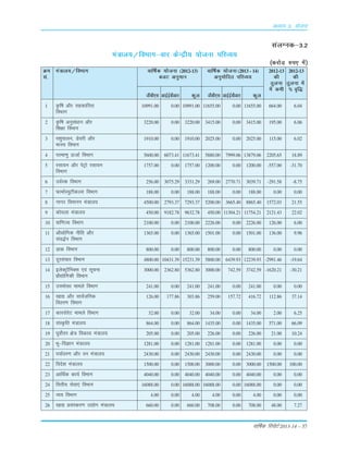 okf"kZd fjiksVZ 2013-14 – 37
1 Ñf"k vkSj lgdkfjrk 10991.00 0.00 10991.00 11655.00 0.00 11655.00 664.00 6.04
foHkkx
2 Ñf"k vuqla/kku vkSj 3220.00 0.00 3220.00 3415.00 0.00 3415.00 195.00 6.06
f'k{kk foHkkx
3 i'kqikyu] Ms;jh vkSj 1910.00 0.00 1910.00 2025.00 0.00 2025.00 115.00 6.02
eRL; foHkkx
4 ijek.kq ÅtkZ foHkkx 5600.00 6073.41 11673.41 5880.00 7999.06 13879.06 2205.65 18.89
5 jlk;u vkSj isVªks jlk;u 1757.00 0.00 1757.00 1200.00 0.00 1200.00 -557.00 -31.70
foHkkx
6 moZjd foHkkx 256.00 3075.29 3331.29 269.00 2770.71 3039.71 -291.58 -8.75
7 QkekZL;qVhdYl foHkkx 188.00 0.00 188.00 188.00 0.00 188.00 0.00 0.00
8 ukxj foekuu ea=ky; 4500.00 2793.37 7293.37 5200.00 3665.40 8865.40 1572.03 21.55
9 dks;yk ea=ky; 450.00 9182.78 9632.78 450.00 11304.21 11754.21 2121.43 22.02
10 okf.kT; foHkkx 2100.00 0.00 2100.00 2226.00 0.00 2226.00 126.00 6.00
11 vkS|ksfxd uhfr vkSj 1365.00 0.00 1365.00 1501.00 0.00 1501.00 136.00 9.96
lao)Zu foHkkx
12 Mkd foHkkx 800.00 0.00 800.00 800.00 0.00 800.00 0.00 0.00
13 nwjlapkj foHkkx 4800.00 10431.39 15231.39 5800.00 6439.93 12239.93 -2991.46 -19.64
14 bysDVª‚fuDl ,oa lwpuk 3000.00 2362.80 5362.80 3000.00 742.59 3742.59 -1620.21 -30.21
çkS|ksfxdh foHkkx
15 miHkksäk ekeys foHkkx 241.00 0.00 241.00 241.00 0.00 241.00 0.00 0.00
16 [kk| vkSj lkoZtfud 126.00 177.86 303.86 259.00 157.72 416.72 112.86 37.14
forj.k foHkkx
17 dkjiksjsV ekeys foHkkx 32.00 0.00 32.00 34.00 0.00 34.00 2.00 6.25
18 laLÑfr ea=ky; 864.00 0.00 864.00 1435.00 0.00 1435.00 571.00 66.09
19 iwoksZÙkj {ks= fodkl ea=ky; 205.00 0.00 205.00 226.00 0.00 226.00 21.00 10.24
20 Hkw&foKku ea=ky; 1281.00 0.00 1281.00 1281.00 0.00 1281.00 0.00 0.00
21 i;kZoj.k vkSj ou ea=ky; 2430.00 0.00 2430.00 2430.00 0.00 2430.00 0.00 0.00
22 fons'k ea=ky; 1500.00 0.00 1500.00 3000.00 0.00 3000.00 1500.00 100.00
23 vkfFkZd dk;Z foHkkx 4040.00 0.00 4040.00 4040.00 0.00 4040.00 0.00 0.00
24 foÙkh; lsok,a foHkkx 16088.00 0.00 16088.00 16088.00 0.00 16088.00 0.00 0.00
25 O;; foHkkx 4.00 0.00 4.00 4.00 0.00 4.00 0.00 0.00
26 [kk| çlaLdj.k m|ksx ea=ky; 660.00 0.00 660.00 708.00 0.00 708.00 48.00 7.27
layXud&3-2
ea=ky;@foHkkx&okj dsUæh; ;kstuk ifjO;;
¼djksM+ #i, esa½
Øe ea=ky;@foHkkx okf"kZd ;kstuk (2012-13) okf"kZd ;kstuk (2013 - 14) 2012-13 2012-13
la- ctV vuqeku vuqeksfnr ifjO;; dh dh
rqyuk rqyuk esa
esa deh % o`f)
thch,l vkbZbZchvkj dqy thch,l vkbZbZchvkj dqy
vè;k; 3% ;kstuk
 