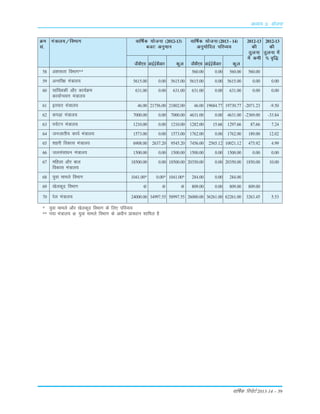 okf"kZd fjiksVZ 2013-14 – 39
Øe ea=ky;@foHkkx okf"kZd ;kstuk (2012-13) okf"kZd ;kstuk (2013 - 14) 2012-13 2012-13
la- ctV vuqeku vuqeksfnr ifjO;; dh dh
rqyuk rqyuk esa
esa deh % o`f)
thch,l vkbZbZchvkj dqy thch,l vkbZbZchvkj dqy
58 v'kärk foHkkx** 560.00 0.00 560.00 560.00
59 vUrfj{k ea=ky; 5615.00 0.00 5615.00 5615.00 0.00 5615.00 0.00 0.00
60 lkaf[;dh vkSj dk;ZØe 631.00 0.00 631.00 631.00 0.00 631.00 0.00 0.00
dk;kZUo;u ea=ky;
61 bLikr ea=ky; 46.00 21756.00 21802.00 46.00 19684.77 19730.77 -2071.23 -9.50
62 diM+k ea=ky; 7000.00 0.00 7000.00 4631.00 0.00 4631.00 -2369.00 -33.84
63 i;ZVu ea=ky; 1210.00 0.00 1210.00 1282.00 15.66 1297.66 87.66 7.24
64 tutkrh; dk;Z ea=ky; 1573.00 0.00 1573.00 1762.00 0.00 1762.00 189.00 12.02
65 'kgjh fodkl ea=ky; 6908.00 2637.20 9545.20 7456.00 2565.12 10021.12 475.92 4.99
66 tylalk/ku ea=ky; 1500.00 0.00 1500.00 1500.00 0.00 1500.00 0.00 0.00
67 efgyk vkSj cky 18500.00 0.00 18500.00 20350.00 0.00 20350.00 1850.00 10.00
fodkl ea=ky;
68 ;qok ekeys foHkkx 1041.00* 0.00* 1041.00* 284.00 0.00 284.00
69 [ksydwn foHkkx @ @ @ 809.00 0.00 809.00 809.00
70 jsy ea=ky; 24000.00 34997.55 58997.55 26000.00 36261.00 62261.00 3263.45 5.53
* ;qok ekeys vkSj [ksydwn foHkkx ds fy, ifjO;;
** u;k ea=ky; @ ;qok ekeys foHkkx ds v/khu çko/kku 'kkfey gS
vè;k; 3% ;kstuk
 