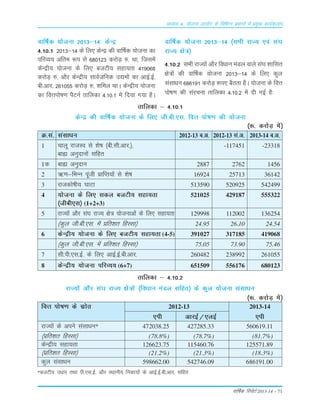 okf"kZd fjiksVZ 2013-14 – 71
vè;k; 4% ;kstuk vk;ksx ds fofHkUu izHkkxksa esa izeq[k dk;Zdyki
rkfydk & 4-10-2
jkT;ksa vkSj la?k jkT; {ks=ksa ¼fo/kku eaMy lfgr½ ds dqy ;kstuk lalk/ku
¼:- djksM+ esa½
foÙk iks"k.k ds lzksr 2012-13 2013-14
,ih vkjbZ@,ybZ ,ih
jkT;ksa ds vius lalk/ku* 472038.25 427285.33 560619.11
¼çfr'kr fgLlk½ (78.8%) (78.7%) (81.7%)
dsUæh; lgk;rk 126623.75 115460.76 125571.89
¼çfr'kr fgLlk½ (21.2%) (21.3%) (18.3%)
dqy lalk/ku 598662.00 542746.09 686191.00
*ctVh; m/kkj rFkk ih-,l-bZ- vkSj LFkkuh; fudk;ksa ds vkbZ-bZ-ch-vkj- lfgr
rkfydk & 4-10-1
dsUæ dh okf"kZd ;kstuk ds fy, th-ch-,l- foÙk iks"k.k dh ;kstuk
¼:- djksM+ esa½
Ø-la- lalk/ku 2012-13 c-v- 2012-13 la-v- 2013-14 c-v-
1 pkyw jktLo ls 'ks"k ¼ch-lh-vkj-½] -117451 -23318
cká vuqnkuksa lfgr
1d cká vuqnku 2887 2762 1456
2 _.k&fHkUu iwath çkfIr;ksa ls 'ks"k 16924 25713 36142
3 jktdks"kh; ?kkVk 513590 520925 542499
4 ;kstuk ds fy, ldy ctVh; lgk;rk 521025 429187 555322
¼thch,l½ (1+2+3)
5 jkT;ksa vkSj la?k jkT; {ks= ;kstukvksa ds fy, lgk;rk 129998 112002 136254
¼dqy th-ch-,l- esa çfr'kr fgLlk½ 24.95 26.10 24.54
6 dsUæh; ;kstuk ds fy, ctVh; lgk;rk (4-5) 391027 317185 419068
¼dqy th-ch-,l- esa çfr'kr fgLlk½ 75.05 73.90 75.46
7 lh-ih-,l-bZ- ds fy, vkbZ-bZ-ch-vkj- 260482 238992 261055
8 dsUæh; ;kstuk ifjO;; (6+7) 651509 556176 680123
okf"kZd ;kstuk 2013&14% dsUæ
4-10-1 2013&14 ds fy, dsUæ dh okf"kZd ;kstuk dk
ifjO;; vafre :i ls 680123 djksM+ #- Fkk] ftlesa
dsUæh; ;kstuk ds fy, ctVh; lgk;rk 419068
djksM+ #- vkSj dsUæh; lkoZtfud m|eksa dk vkbZ-bZ-
ch-vkj- 261055 djksM+ #- 'kfey FkkA dsUæh; ;kstuk
dk foÙkiks"k.k iSVuZ rkfydk 4-10-1 esa fn;k x;k gSA
okf"kZd ;kstuk 2013&14 ¼lHkh jkT; ,oa la?k
jkT; {ks=½
4-10-2 lHkh jkT;ksa vkSj fo/kku eaMy okys la?k 'kkflr
{ks=ksa dh okf"kZd ;kstuk 2013&14 ds fy, dqy
lalkèku 686191 djksM+ :i, cSBrk gSA ;kstuk ds foÙk
iks"k.k dh lajpuk rkfydk 4-10-2 esa nh xbZ gS%
 