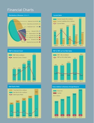Financial Charts
Distribution of Revenue (2006-07)

Current	Ratio
4124

Current Assets (Rs in million)
Current Liabilities (Rs in million)

Material Cost 49.9%

Current Ratio

Operating Cost 28.2%

Interest 0.5%

3095
2854

Employee Cost 7.2%
2432
3.0

2058

1789

Depreciation 2.3%
Current Tax 2.4%

1384

2.6

1141

Deferred Tax 0.3%
Dividend 3.4%

800

796

2.5

02-03

PBIT & Interest Cover

2.3
2.2

Retained Earning 5.8%
03-04

04-05

05-06

06-07

PBT & PBT as % of Net Sales
1603

PBIT (Rs in million)

1540

PBT (Rs in million)
PBT as % to Net Sales

Interest Cover (Times)

1313

1328
1079

932

934

1062
90.3

916

902

64.6

50.5
15.7%

30.9

14.0%

13.8%

03-04

04-05

14.5%

13.3%

25.4
02-03

03-04

04-05

05-06

06-07

Debt Equity Ratio

02-03

05-06

06-07

Value Addition to Business through Reserve

Total Debt (Rs in million)
1383

Net Worth (Rs in million)

4625

Reserves
Capital
3866

Debt Equity Ratio

(Rs in million)

553

3315

610

2835

562

2459

416

0.3
0.2

0.2

0.2

2711
02-03

3087
03-04

3567
04-05

0.1
4118
05-06

4877

252

252

252

252

252

06-07

02-03

03-04

04-05

05-06

06-07

 