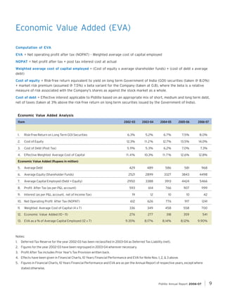 Economic Value Added (EVA)
Computation of EVA
EVA = Net operating profit after tax (NOPAT) - Weighted average cost of capital employed
NOPAT = Net profit after tax + post tax interest cost at actual
Weighted average cost of capital employed = (Cost of equity x average shareholder funds) + (cost of debt x average
debt)
Cost of equity = Risk-free return equivalent to yield on long term Government of India (GOI) securities (taken @ 8.0%)
+ market risk premium (assumed @ 7.5%) x beta variant for the Company (taken at 0.8), where the beta is a relative
measure of risk associated with the Company's shares as against the stock market as a whole.
Cost of debt = Effective interest applicable to Pidilite based on an appropriate mix of short, medium and long term debt,
net of taxes (taken at 3% above the risk-free return on long term securities issued by the Government of India).

Economic Value Added Analysis
Item

2002-03

2003-04

2004-05

2005-06

2006-07

Cost of Capital
1.

Risk-Free Return on Long Term GOI Securities

6.3%

5.2%

6.7%

7.5%

8.0%

2.

Cost of Equity

12.3%

11.2%

12.7%

13.5%

14.0%

3.

Cost of Debt (Post Tax)

5.9%

5.3%

6.2%

7.0%

7.3%

4.

Effective Weighted Average Cost of Capital

11.4%

10.3%

11.7%

12.6%

12.8%

Economic Value Added (Rupees in million)
5.

Average Debt

429

489

586

581

968

6.

Average Equity (Shareholder Funds)

2521

2899

3327

3843

4498

7.

Average Capital Employed (Debt + Equity)

2950

3388

3913

4424

5466

8.

Profit After Tax (as per P&L account)

593

614

766

907

1199

9.

Interest (as per P&L account, net of Income Tax)

19

12

10

10

42

10. Net Operating Profit After Tax (NOPAT)

612

626

776

917

1241

11.

336

349

458

558

700

276

277

318

359

541

9.35%

8.17%

8.14%

8.12%

9.90%

Weighted Average Cost of Capital (4 x 7)

12. Economic Value Added (10 – 11)
13. EVA as a % of Average Capital Employed (12 ÷ 7)

Notes:
1.

Deferred Tax Reserve for the year 2002-03 has been reclassified in 2003-04 as Deferred Tax Liability (net).

2. Figures for the year 2002-03 have been regrouped in 2003-04 wherever necessary.
3. Profit After Tax includes Prior Year's Tax Provision written back.
4. Effects have been given in Financial Charts, 10 Years Financial Performance and EVA for Note Nos. 1, 2, & 3 above.
5. Figures in Financial Charts, 10 Years Financial Performance and EVA are as per the Annual Report of respective years, except where
stated otherwise.

Pidilite Annual Report 2006-07

9

 