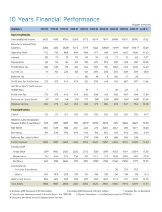 10 Years Financial Performance
(Rupees in million)
Highlights

1997-98

1998-99

1999-00

2000-01

2001-02 2002-03 2003-04 2004-05 2005-06 2006-07

3657

4018

4706

5269

5772

6678

7647

8998

3085

3315

3838@

4373

4774

5521

6458§

7649§

Operating Profit

572

703

868

896

998

1157

1189

Interest

102

75

51

70

42

30

Depreciation

86

96

116

165

190

384

532

701

661

Current Tax

111

159

225

Deferred Tax

–

–

273

CAGR %

Operating Results
Sales and Other Income

10617

13092

15.22

9015§

1118 7 §

15.39

1349

1602

1905

14.30

18

17

15

63

-5.27

225

255

270

274

302

15.00

766

902

916

1062

1313

1540

16.69

182

165

295

294

345

409

309

12.01

–

–

80

14

8

(13)

17

34

–

373

476

479

521

593

614

730

887

1197

17.86

–

–

–

–

19

–

–

36

20

2

–

273

373

476

479

540

593

614

766

907

1199

17.89

Manufacturing and Other
Expenses

Profit before Tax

Profit after Tax for the Year
Add: Prior Year's Tax Provision
written back
Profit after Tax
Dividend on Equity Shares
Retained Earning

67*

95*

114*

125*

177

214*

228*

288*

360*

443*

23.29

206

278

362

354

363

379

386

478

547

756

15.58

122

122

126

252

252

252

252

252

252

252

8.37

Reserves (Less Revaluation
Reserve & Misc. Expenditure)

945

1227

1687

1915

2079†

2459†

2835

3315

3866

4625

19.30

Net Worth

1067

1349

1813

2167

2331

2711

3087

3567

4118

4877

18.39

Borrowings

819

538

790

449

443

416†

562

610

553

1383

5.99

†

Financial Position
Capital

Deferred Tax Liability (Net)
Funds Employed

†

–

–

–

–

279

293

301

288

305

339

–

1886

1887

2603

2616

3053

3420

3950

4465

4976

6599

14.93

3132†

3541

4203

4811

5554

17.60

Fixed Assets#
Gross Block

1291‡

1460

2022

2255

2772

Depreciation

351‡

446

576

736

921

1122

1373

1635

1905

2182

22.51

940

1014

1446

1519

1851

2010†

2168

2568

2906

3372

15.25

–

–

–

–

–

–

–

30

225

753

–

140

188

229

159

151

148

150

154

134

139

-0.13

Net Current Assets

806

685

928

938

1051

1262†

1632

1713

1711

2335

12.55

Total Assets

1886

1887

2603

2616

3053

3950

4465

4976

6599

14.93

Net Block
Investments in
- Overseas Subsidiaries
- Others

3420

@ Includes VRS Payment of Rs 13.2 million
§ Includes VRS Payment of Rs 2.4 million
* Includes Tax on Dividend
‡ Figures have been regrouped in Annual Report for 1998-99
† Figures have been reclassified/regrouped in 2003-04
# Excluding Revalued Assets & Depreciation thereon

 