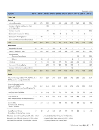 (Rupees in million)
Highlights

1997-98

1998-99

1999-00

2000-01

2001-02 2002-03 2003-04 2004-05 2005-06 2006-07

359

473

592

644

810

832

877

1023

1201

1536

Increase in Capital and Reserve (Net)
on Amalgamation

–

–

123

–

–

–

–

–

–

–

Increase in Loans

–

–

251

–

–

–

146

47

–

830

Decrease in Investment - Others

–

–

–

70

7

3

–

–

21

–

Decrease in Working Capital

–

80

–

–

–

–

–

–

1

–

Decrease in Miscellaneous Expenditure

–

–

–

–

–

–

–

2

2

2

359

553

966

714

817

835

1023

1072

1225

2368

Repayment of Loans

45

241

–

341

8

19

–

–

57

–

Capital Expenditure (Net)

123

169

–

–

–

–

–

–

11

48

41

–

–

Dividend

67

95

114

125

Increase in Working Capital

113

–

243

–

–

359

Return on Average Net Worth % (RONW) 28.4
(PAT divided by Average Net Worth)

Funds Flow
Sources
Internal Generation

Total
Applications

669†

613‡

768

–

30

195

528

–

2

4

–

5

177

214

228

288

360

443

10

109

218

370

81

–

624

–

–

–

–

10

–

–

–

553

966

714

817

835

1023

1072

1225

2368

30.9

30.1

24.1

24.0

23.5

21.2

23.0

23.6

26.7

32.2

33.5

28.0

30.0

31.6

27.6

27.6

30.0

29.3

1.1

0.1

0.4

0.1

0.1

0.3

0.2

0.2

0.2

0.4

Gross Gearing %
43.4
(Debt as a percentage of Debt plus Equity)

28.5

30.3

17.1

16.0

13.3

15.4

14.6

11.8

22.1

Investments in
- Overseas Subsidiaries
- Others

Increase in Miscellaneous Expenditure
Total

568@

238

523§

384#

413

Ratios

Return on Average Capital
Employed % (ROCE)
27.0
(PBIT divided by Average Funds Employed*)
Long Term Debt/Cash Flow

Current Ratio
(Current Assets divided by
Current Liabilities)

3.3

2.3

2.5

2.6

2.3

2.6

3.0

2.5

2.2

2.3

Assets Turnover (times)
(Gross Sales divided by Total Assets)

1.9

2.1

1.8

2.0

1.9

1.9

1.9

2.0

2.1

2.0

@ Includes Cost of Brands Acquired Rs 365.6 million

§ Includes Cost of Brand Acquired Rs 87.3 million

# Includes Cost of Brands Acquired Rs 90.8 million

† Includes Cost of Brand Acquired Rs 133.7 million

‡ Includes Cost of Brands Acquired Rs 17.8 million

* Excluding Deferred Tax Liability (Net)
Pidilite Annual Report 2006-07

11

 