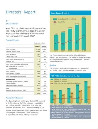 Directors’ Report

Gross Sales & Growth %
12901

Gross Sales (Rs in million)

To
The Members

Growth %
10442
8898

Your Directors take pleasure in presenting
the Thirty-Eighth Annual Report together
with Audited Statements of Accounts for
the year ended 31st March 2007.

7558
6621

23.5

Financial Results
(Rupees in million)

17.7

16.1

17.4

04-05

05-06

14.1
2006-07

2005-06

12901
11544

10442
9075

Profit Before Tax
Current Year’s Tax

1540
309

1313
409

Profit After Current Year’s Tax
Deferred Tax

1231
34

904
17

Profit After Current and Deferred Tax
Add: Prior Year Tax Provision
written back

1197
2

887
20

Profit After Tax
Profit Brought Forward

1199
369

907
302

Profit available for appropriation

1568

1209

Appropriations
Proposed Dividend on Equity Shares
Tax on Dividend
Transfer to General Reserve

379
64
600

316
44
480

Total
Balance Carried to Balance Sheet

1043
525

840
369

Gross Turnover
Turnover, Net of Excise

02-03

03-04

06-07

The Credit Rating Information Services of India Ltd.
(CRISIL) has affirmed the "P1+" rating to Short Term Debt
including Commercial Paper Programme of the Company
for Rs 1300 million.
Dividend
The Directors recommend the payment of a dividend of
Rs 1.50 per Equity Share of Re 1 each (previous year

PBT, PAT & Effective Current Tax Rate
PBT (Rs in million)
PAT (Rs in million)
Effective Current Tax Rate on PBT (%)

1540

1313
*
1199

1062
@

916

902

907
†

1568

766

1209
§

593

#

614

32.5

Financial Performance
32.7

The Operating Profit for the year (before VRS payment
of Rs 2.4 million) at Rs 1907.6 million, grew by 18.9%.
Net Profit at Rs 1199.3 million, after Prior Year Tax
provision written back of Rs 2.3 million, grew by 32.3%.
Income Tax for the current year is lower at Rs 308.9 million
(including Rs 20.1 million for Fringe Benefit Tax)
as against Rs 409 million in the previous year

02 -03

03-04

31.2

32.1

20.1
04-05

05-06

06-07

 