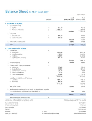 Balance Sheet As At 31

st

March 2007
(Rs in million)
As at
31st March 2007

As at
31st March 2006

4879.80

Schedule

3871.05
4123.45

I. SOURCES OF FUNDS
1.

Shareholders’ Funds
a. Capital

1

b. Reserves and Surplus

2

252.40
462
4627.40

252.40

2. Loan Funds
a. Secured Loans

3

b. Unsecured Loans

4

749.40
633.61

287.00
265.87
1383.01
338.76

TOTAL

304.88

6601.57

3. Deferred Tax Liability (Net)

552.87

4981.20

II. APPLICATION OF FUNDS
1.

Fixed Assets
a. Gross Block
b. Less: Depreciation
c. Net Block
e. Capital work in progress

5
5207.06
2182.15
3024.91
346.59

4553.36
1904.54
2648.82
257.53
3371.50

2. Investments (Net)
3. Current Assets, Loans and Advances
a. Inventories
b. Sundry Debtors
c. Cash and Bank Balances
d. Other Current Assets
e. Loans and Advances

2906.35

891.99

6

358.54

7
1534.01
1094.51
121.58
23.11
322.19
3095.40

1295.36
493.35

985.43
398.52

1788.71

Less: Current Liabilities and Provisions
a Liabilities
b. Provisions

1976.18
1318.13
231.70
21.7
21.74
576.61
124
4 124 . 3 6

1383.95

8

2335.65

4. Miscellaneous Expenditure (To the extent not written off or adjusted)
VRS compensation - Refer Note 1 (viii) of schedule 12
TOTAL
Notes forming part of the Accounts

2.43

4.86
4981.20

12

AS PER OUR ATTACHED REPORT OF EVEN DATE

FOR AND ON BEHALF OF THE BOARD

For HARIBHAKTI & CO.

B K PAREKH

Chartered Accountants

Chairman

CHETAN DESAI
Partner
Mumbai
Date : 22nd May 2007

1711.45

6601.57

Net Current Assets

S K PAREKH
Vice Chairman
P C PATEL
Sr. Vice President & Secretary

N K PAREKH
Jt. Managing Director

 