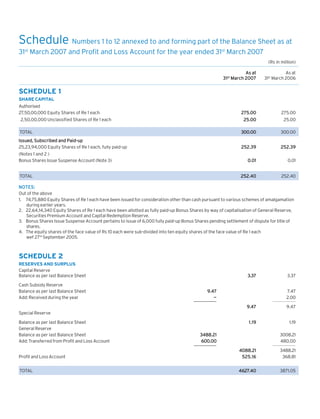 Schedule Numbers 1 to 12 annexed to and forming part of the Balance Sheet as at
31st March 2007 and Profit and Loss Account for the year ended 31st March 2007
(Rs in million)
As at
31st March 2007

As at
31st March 2006

275.00
25.00

275.00

2,50,00,000 Unclassified Shares of Re 1 each
TOTAL

300.00

300.00

Issued, Subscribed and Paid-up
25,23,94,000 Equity Shares of Re 1 each, fully paid-up

252.39

252.39

0.01

0.01

252.40

252.40

SCHEDULE 1
SHARE CAPITAL
Authorised
27,50,00,000 Equity Shares of Re 1 each

(Notes 1 and 2 )
Bonus Shares Issue Suspense Account (Note 3)

TOTAL

25.00

NOTES:
Out of the above
1. 74,75,880 Equity Shares of Re 1 each have been issued for consideration other than cash pursuant to various schemes of amalgamation
during earlier years.
2. 22,64,14,340 Equity Shares of Re 1 each have been allotted as fully paid-up Bonus Shares by way of capitalisation of General Reserve,
Securities Premium Account and Capital Redemption Reserve.
3. Bonus Shares Issue Suspense Account pertains to issue of 6,000 fully paid-up Bonus Shares pending settlement of dispute for title of
shares.
4. The equity shares of the face value of Rs 10 each were sub-divided into ten equity shares of the face value of Re 1 each
wef 27th September 2005.

SCHEDULE 2
RESERVES AND SURPLUS
Capital Reserve
Balance as per last Balance Sheet
Cash Subsidy Reserve
Balance as per last Balance Sheet
Add: Received during the year

3.37
9.47
—

3.37
7.47
2.00

9.47

9.47

1.19

1.19

Special Reserve
Balance as per last Balance Sheet
General Reserve
Balance as per last Balance Sheet
Add: Transferred from Profit and Loss Account

3488.21
600.00

3008.21
480.00

Profit and Loss Account

4088.21
525.16

3488.21
368.81

TOTAL

462
4627.40

3871.05

 