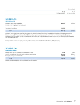 (Rs in million)
As at
31st March 2007

As at
31st March 2006

Working Capital loans from Banks
(including Working Capital Demand Loan)

499.40

287.00

Term Loans from Banks

250.00

—

749.40

287.00

SCHEDULE 3
SECURED LOANS

TOTAL

Working Capital Loans from Banks are secured by way of first charge on the stock of Raw Materials, Finished Goods, Packing Material,
Stock in Process, Bills Receivable and Book Debts and by way of second charge on the entire Plant and Machinery of the Company
including Stores and Spares. Further, these loans are secured by way of an Equitable Mortgage on the Land and Building of the Company's
unit at Kondivita, Mumbai.
Term Loan from Bank is secured by way of hypothecation of all movable Plant and Machinery of the Company.

SCHEDULE 4
UNSECURED LOANS
Interest free Sales Tax loan from Government of Gujarat
Interest free Sales Tax loan from Government of Maharashtra
Foreign Currency Loan from Banks
TOTAL

0.04
323.55
310.02

0.50
265.37
—

633.61

265.87

Amount due within one year Rs 310.06 million (Rs 0.47 million)

Pidilite Annual Report 2006-07

27

 
