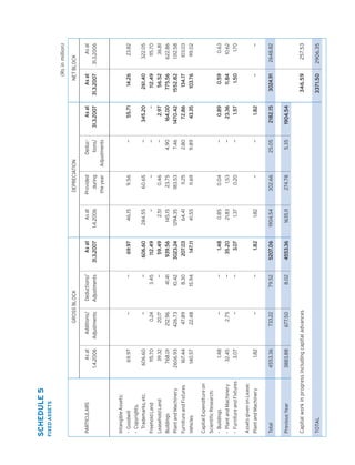Pidilite Annual Report 2006-07

29

—

167.44
140.57

Furniture and Fixtures

Vehicles

733.22

—

—

2.75

—

22.48

47.89

426.73

79.52

—

—
—
—

15.94

8.30

10.42

2.51

64.41
41.55

.24
3023.24
207.03
147
147.11

0.85

1294.35

939.56

1.82
1904.54
1635.11

1.82

1.37

35.20
3.07

21.83

1.48

145.15

59.49

5207.06
4553.36

2.97

56.52

3024.91

—

1.50

11.84

0.59

103.76

134.17

1552.82

775.56

2648.82

—

1.70

10.62

0.63

99.02

103.03

1312.58

622.86

36.81

115.70

322.05

2906.35

3371.50

1904.54

2182.15

1.82

1.57

23.36

0.89

43.35

72.86

1470.42

164.00

112.49

261.40

23.82

As at
31.3.2006

TOTAL

8.02

5.35

25.05

—

—
—
—

9.89

2.80

7.46

4.90

—

345.20

14.26

As at
31.3.2007

Capital work in progress including capital advances

677.50

274.78

302.66

—

0.20

1.53

0.04

11.69

11.25

183.53

23.75

0.46

—
41.41

—
—
—

55.71

As at
31.3.2007

257.53

3883.88

Previous Year

20.17
212.96

—

—

112.49

3.45

—

Deductions/
Adjustments

NET BLOCK

(Rs in million)

346.59

4553.36

Total

Plant and Machinery

1.82

3.07

- Furniture and Fixtures

Assets given on Lease:

32.45

- Plant and Machinery

- Buildings

Scientific Research:
1.48

2606.93

Buildings

Plant and Machinery

39.32
768.01

Leasehold Land

9.56

Provided
during
the year

60.65

46.15

As at
1.4.2006

284.55

69.97

As at
31.3.2007

DEPRECIATION

606.60

—

—
0.24

606.60
115.70

Capital Expenditure on

Deductions/
Adjustments

—

Additions/
Adjustments

GROSS BLOCK

69.97

As at
1.4.2006

Freehold Land

- Goodwill
- Copyrights,
Trademarks, etc.

Intangible Assets:

PARTICULARS

FIXED ASSETS

SCHEDULE 5

 