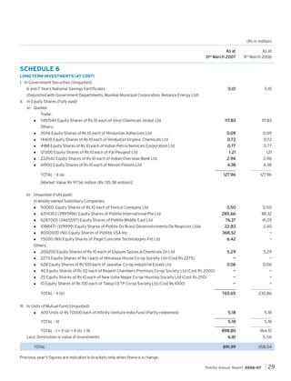 (Rs in million)
As at
31st March 2007

As at
31st March 2006

0.01

0.10

117.8
.83
117.83

117.83

3594 Equity Shares of Rs 10 each of Hindustan Adhesives Ltd

0.09

0.09

14400 Equity Shares of Rs 10 each of Hindustan Organic Chemicals Ltd

0.72
0.77

0.72

SCHEDULE 6
LONG TERM INVESTMENTS (AT COST)
I. In Government Securities (Unquoted)
6 and 7 Years National Savings Certificates
(Deposited with Government Departments, Mumbai Municipal Corporation, Reliance Energy Ltd)
II. In Equity Shares (Fully paid)
a) Quoted
Trade:
7451540 Equity Shares of Rs 10 each of Vinyl Chemicals (India) Ltd
Others:

4188 Equity Shares of Rs 10 each of Indian Petrochemicals Corporation Ltd

0.77

1.21

0.50

285.66
76.37

181.32

22.83

2.40

368.52
6.42

TOTAL - II (a)

127.96

0.50

61900 Equity Shares of Rs 10 each of Menon Pistons Ltd

2.96

127
127.96

222542 Equity Shares of Rs 10 each of Indian Overseas Bank Ltd

1.21

2.96
4.38

121300 Equity Shares of Rs 10 each of Pal Peugeot Ltd

—

4.38

[Market Value Rs 97.56 million (Rs 135.38 million)]
b) Unquoted (Fully paid)
In wholly-owned Subsidiary Companies:
50000 Equity Shares of Rs 10 each of Fevicol Company Ltd
6374353 (3997496) Equity Shares of Pidilite International Pte Ltd
6287005 (3465597) Equity Shares of Pidilite Middle East Ltd
1088471 (129999) Equity Shares of Pidilite Do Brasil Desenvolvimento De Negocios Ltda
8000000 (Nil) Equity Shares of Pidilite USA Inc
75000 (Nil) Equity Shares of Pagel Concrete Technologies Pvt Ltd

41.29

—

Others:
5.29
—

5.29

0.06
—

0.06

25 Equity Shares of Rs 10 each of New Usha Nagar Co-op Housing Society Ltd (Cost Rs 250)

—

—

10 Equity Shares of Rs 100 each of Taloja CETP Co-op Society Ltd (Cost Rs 1000)

—

—

765.65

230.86

400 Units of Rs 70000 each of Infinity Venture India Fund (Partly redeemed)

5.18

5.18

TOTAL - III

5.18

5.18

898.80

364.10

6.81

5.56

891.99

358.54

200200 Equity Shares of Rs 10 each of Enjayes Spices & Chemicals Oil Ltd
2275 Equity Shares of Re 1 each of Himalaya House Co-op Society Ltd (Cost Rs 2275)
628 Equity Shares of Rs 100 each of Jawahar Co-op Industrial Estate Ltd
40 Equity Shares of Rs 50 each of Regent Chambers Premises Co-op Society Ltd (Cost Rs 2000)

TOTAL - II (b)

—
—

III. In Units of Mutual Fund (Unquoted)

TOTAL : I + II (a) + II (b) + III
Less: Diminution in value of Investments
TOTAL
Previous year's figures are indicated in brackets only when there is a change.

Pidilite Annual Report 2006-07

29

 