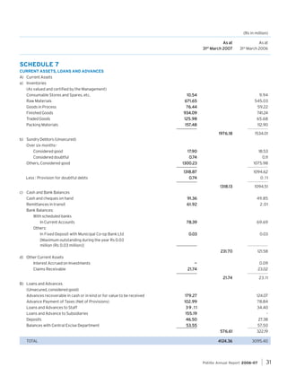 (Rs in million)
As at
31st March 2007

As at
31st March 2006

SCHEDULE 7
CURRENT ASSETS, LOANS AND ADVANCES
A) Current Assets
a) Inventories
(As valued and certified by the Management)
Consumable Stores and Spares, etc.
Raw Materials
Goods in Process
Finished Goods
Traded Goods
Packing Materials

10.54
671.65
76.44
934.09
125.98
157
157.48

9.94
545.03
59.22
741.24
65.68
112.90
1976.18

b) Sundry Debtors (Unsecured)
Over six monthsConsidered good
Considered doubtful
Others, Considered good

Less : Provision for doubtful debts

17.
17.90
0.74
1300.23

18.53
0.11
1075.98

1318.87
0.74

1094.62
0.11
1318.13

c) Cash and Bank Balances
Cash and cheques on hand
Remittances in transit
Bank Balances:
With scheduled banks
In Current Accounts
Others:
In Fixed Deposit with Municipal Co-op Bank Ltd
[Maximum outstanding during the year Rs 0.03
million (Rs 0.03 million)]

1094.51

91.36
61.92

49.85
2.01

78.39

69.69

0.03

0.03

231.70
d) Other Current Assets
Interest Accrued on Investments
Claims Receivable

1534.01

121.58

—
21.7
21.74

0.09
23.02
21.7
21.74

TOTAL

23.11

576.61

B) Loans and Advances
(Unsecured, considered good)
Advances recoverable in cash or in kind or for value to be received
Advance Payment of Taxes (Net of Provisions)
Loans and Advances to Staff
Loans and Advance to Subsidiaries
Deposits
Balances with Central Excise Department

124.07
78.84
34.40
27.38
57.50
322.19

124
4124.36

3095.40

179.27
102.99
39.11
155.19
46.50
53.55

Pidilite Annual Report 2006-07

31

 