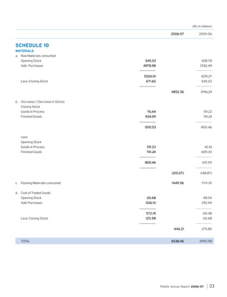 (Rs in million)
2006-07

2005-06

SCHEDULE 10
MATERIALS
a. Raw Materials consumed
Add : Purchases

Less: Closing Stock

545.03

508.78

4978.98

3782.49

5524.01

Opening Stock

4291.27

671.65

545.03
4852.36

3746.24

b. (Increase) / Decrease in Stocks
Closing Stock
Finished Goods

76.44
934.09

741.24

1010.53

Goods in Process

800.46

59.22

Less:
Opening Stock
Goods in Process

59.22

42.16

Finished Goods

1.24
741.24

609.43

800.46

651.59
(210.07)
1449.96

c. Packing Materials consumed

(148.87)
1119.81

d. Cost of Traded Goods
Opening Stock

65.68

48.54

Add: Purchases

506.51

292.94

572.19

341.48

125.98

65.68

Less: Closing Stock

446.21

TOTAL

275.80

6538.46

4992.98

Pidilite Annual Report 2006-07

33

 