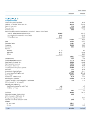 (Rs in million)
2006-07

2005-06

50.32
441.16
13.13
126.38
9.93

40.19
351.99
13.02
95.55
8.61

SCHEDULE 11
OTHER EXPENSES
Stores and Spares consumed
Clearing, Forwarding, Octroi Duty, etc.
Central Excise Duty
Power and Fuel
Water Charges
Employees’ Emoluments: [Refer Notes 1 (vii), (viii), 6 and 7 of Schedule 12]
Salaries, Wages, Bonus, Allowances, etc.
Contribution to Provident and Other Funds
Welfare Expenses
Rent
Rates and Taxes
Insurance
Licence fees
Repairs :
Buildings
Machinery
Others

853.10
61.18
33.69
947.97
55.65
10.42
25.65
0.55
11.19
30.22
15.95

Donations
Diminution in value of Investments
[Refer Notes 1(vi) of Schedule 12]
Foreign Exchange Fluctuation
Loss on Fixed Assets Sold / Discarded
Interest
On Term Loan
Others
TOTAL

812.61
40.83
7.28
20.51
0.60
9.17
26.48
12.89

57.36
0.25
532.71
95.95
46.96
20.02
210.49
2.02
0.63
279.22
28.68
16.21
210.98
2.28

Directors' Fees
Advertisement and Publicity
Legal and Professional fees
Communication Expenses
Printing and Stationery
Travelling and Conveyance Expenses
Bad Debts
Provision for Doubtful Debts
Processing and Packing Charges
Bank Charges
Commission and Brokerage
Miscellaneous expenses
Scientific Research and Development Expenditure
[Refer Notes 1(v) of Schedule 12]
Remuneration to Auditors
Audit Fees (Including Tax Audit Fees)
For Other Services

724.37
56.98
31.26

1.88
0.98

48.54
0.14
394.19
80.82
41.42
15.85
177.32
4.58
0.11
224.32
23.17
17.17
172.26
2.79

1.47
1.46
2.86
95.80
1.25

2.93
46.97
—

—
5.70

9.64
1.62

22.12
40.59

—
14.65

.24
3353.24

2669.68

 