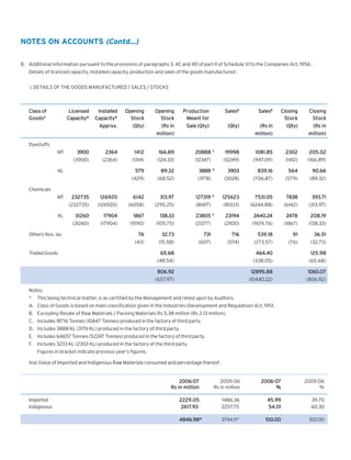NOTES ON ACCOUNTS (Contd...)
8. Additional information pursuant to the provisions of paragraphs 3, 4C and 4D of part II of Schedule VI to the Companies Act, 1956 :
Details of licenced capacity, installed capacity, production and sales of the goods manufactured :
i. DETAILS OF THE GOODS MANUFACTURED / SALES / STOCKS

Installed
Capacity*

Opening
Stock

Opening
Stock

Production
Meant for

SalesB

SalesB

Closing
Stock

Closing
Stock

Approx.

(Qty)

(Rs in
million)

Sale (Qty)

(Qty)

(Rs in
million)

(Qty)

(Rs in
million)

3900

2364

1412

166.89

20888

19998

1081.85

2302

205.02

(3900)

(2364)

(1314)

(124.33)

(12347)

(12249)

(947.09)

(1412)

(166.89)

579

89.32

3888

(429)

Class of
GoodsA

(68.52)

(3178)

Licensed
Capacity*

Dyestuffs
MT

KL

C

D

3903

839.16

564

90.66

(3028)

(706.87)

(579)

(89.32)

Chemicals
126920

6142

313.97

127319

(126920)

(6058)

(295.25)

31260

17904

1867

138.33

23805

(17904)

(1590)

(105.75)

E

(21377)

F

125623

7531.05

7838

393.71

(81333)

(81417)

(31260)

KL

232735
(232735)

MT

(6244.88)

(6142)

(313.97)

23194

440.2
.24
2440.24

2478

208.19

(21100)

(1929.76)

(1867)

(138.33)

76

32.73

731

716

539.18

91

36.51

(43)

Others Nos. lac

(15.58)

(607)

(574)

(273.57)

(76)

(32.73)

65.68

464.40

125.98

(48.54)

(338.05)

(65.68)

806.92

12895.88

1060.07

(657.97)

Traded Goods

(10440.22)

(806.92)

Notes:
*

This being technical matter, is as certified by the Management and relied upon by Auditors.

A. Class of Goods is based on main classification given in the Industries (Development and Regulation) Act, 1951.
B. Excluding Resale of Raw Materials / Packing Materials Rs 5.38 million (Rs 2.13 million).
C. Includes 18716 Tonnes (10447 Tonnes) produced in the factory of third party.
D. Includes 3888 KL (3176 KL) produced in the factory of third party.
E. Includes 64657 Tonnes (52247 Tonnes) produced in the factory of third party.
F. Includes 3233 KL (2303 KL) produced in the factory of the third party.
Figures in bracket indicate previous year's figures.
ii(a) Value of Imported and Indigenous Raw Materials consumed and percentage thereof.

2006-07
Rs in million
Imported
Indigenous

2005-06
Rs in million

2006-07
%

2005-06
%

2229.05
17.
2617.93

1486.36
2257.75

45.99
54.01

39.70
60.30

4846.98*

3744.11*

100.00

100.00

 