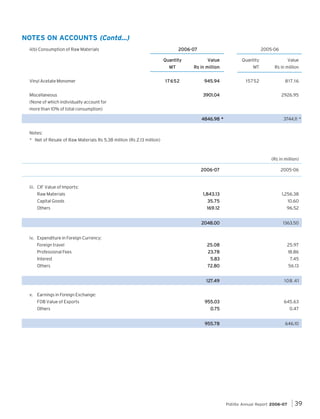 NOTES ON ACCOUNTS (Contd...)
2006-07

ii(b) Consumption of Raw Materials

Quantity
MT
Vinyl Acetate Monomer
Miscellaneous

17652

2005-06
Value

Quantity

Value

Rs in million

MT

Rs in million

945.94

15752

817.16

3901.04

2926.95

(None of which individually account for
more than 10% of total consumption)
4846.98 *

3744.11 *

Notes:
* Net of Resale of Raw Materials Rs 5.38 million (Rs 2.13 million)

(Rs in million)
2006-07

2005-06

Raw Materials

1,843.13

1,256.38

Capital Goods

35.75

10.60

Others

169.12

96.52

2048.00

1363.50

Foreign travel

25.08

25.97

Professional Fees

18.86

Interest

23.78
5.83

Others

72.80

56.13

127
127.49

108.41

955.03

645.63

0.75

0.47

955.78

646.10

iii. CIF Value of Imports:

iv. Expenditure in Foreign Currency:

7.45

v. Earnings in Foreign Exchange:
FOB Value of Exports
Others

Pidilite Annual Report 2006-07

39

 