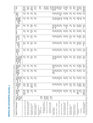 Pidilite Annual Report 2006-07

42

404.91
(582.45)
14.72
(14.72)

Nil
(2.63)
Nil
(Nil)

c Purchases and Other
Related Services

d Transfer of Sales Tax
Deferment Benefit

Nil
(Nil)
Nil
(Nil)
Nil
(Nil)
Nil
(Nil)
9.71
(9.14)
Nil
(Nil)
0.39
(0.09)
0.23
(0.18)
0.01
(0.03)
18.60
((1.29))
18.59
((1.27))

Nil
(0.04)
0.21
(0.16)
458.75
(433.07)
Nil
(0.39)
(458.75)
((432.68))

Reimbursement of
expenses made

m Reimbursement of
expenses received

n Outstanding Balances :
- Debtors

- Outstanding Payable
(Net of receivable)

Rent, Maintenance and
Service Charges Paid

j

l

Nil
(Nil)

Nil
(Nil)
Nil
(Nil)

Nil
(Nil)

Nil
(Nil)

Nil
(Nil)
Nil
(Nil)

Nil
(Nil)
Nil
(Nil)
Nil
(0.40)
Nil
(Nil)

Nil
(Nil)

Nil
(Nil)

0.11
(0.11)

Nil
(Nil)

Nil
(Nil)

Nil
(Nil)

Nil
(Nil)
Nil
(Nil)

35.08
(41.28)
Nil
(Nil)
Nil
(Nil)
Nil
(Nil)

Nil
(Nil)

1.61
(Nil)

Nil
(Nil)

Nil
(Nil)

0.28
(Nil)

Nil
(Nil)
Nil
(Nil)
Nil
(Nil)

Nil
(Nil)
0.28
(Nil)

Nil
(Nil)

Nil
(Nil)

Nil
(6.57)
Nil
(Nil)

104.35
(150.84)
Nil
(Nil)
Nil
(Nil)
Nil
(Nil)

Nil
(Nil)

Nil
(Nil)

Nil
(Nil)

Nil
(Nil)

(1.25)
(Nil)

2.01
(Nil)
0.76
(Nil)

2.01
(Nil)

Nil
(Nil)

Nil
(2.60)
Nil
(Nil)

20.42
(2.40)
60.62
(Nil)
Nil
(Nil)
Nil
(Nil)

Nil
(Nil)

3.00
(Nil)

Nil
(Nil)

Nil
(Nil)

Nil
(Nil)

0.04
(Nil)

Nil
(Nil)
Nil
(Nil)

Nil
(Nil)
Nil
(Nil)
0.12
(Nil)
Nil
(Nil)

Nil
(Nil)

0.53
(1.72)

Nil
(Nil)

Nil
(0.07)

(14.50)
(Nil)

0.02
(Nil)

17.
17.05
(Nil)
2.55
(Nil)
1.31
(Nil)
Nil
(Nil)
(1.31)
(Nil)

Nil
(Nil)
0.02
(Nil)

Nil
(Nil)

Nil
(Nil)

Nil
(Nil)
Nil
(Nil)

Nil
(Nil)
Nil
(Nil)
Nil
(Nil)
Nil
(Nil)

Nil
(Nil)

2.55
(Nil)

Nil
(Nil)

17.
17. 39
(Nil)

0.12
(Nil)

Nil
(Nil)

Nil
(Nil)
Nil
(Nil)

Nil
(Nil)
Nil
(Nil)
Nil
(Nil)
Nil
(Nil)

Nil
(Nil)

0.05
(Nil)

Nil
(Nil)

2.21
(Nil)

No amounts have been written off or written back during the year in respect of debts due from or to Related Parties.

- Creditors

k Interest Paid / Received

Sale of Fixed Assets

i

h Purchase of Fixed Assets

g Loans Given / (Taken)

f Investment in
Share Capital

Nil
(0.15)
Nil
(Nil)

2.40
(2.00)

53.18
(46.13)
22.51
(18.04)

Nil
(Nil)
Nil
(Nil)
Nil
(0.20)
Nil
(Nil)

- Commission to NonExecutive Directors

- Whole-Time Directors

- Managing Director /
Jt. Managing Director

e Remuneration to
Directors:
- Sitting Fees
0.25
(0.14)

24 . 3 8
(18.21)

0.48
(0.48)

b Other Income (including
Electricity Generation)

a Sales and Related Income

0.04
(0.82)

Parekh
PT Chemson
Jupiter
Pidilite Pidilite
Pidilite Do
Kalva
Vinyl
RemuPidilite
Asia
nera- Marketing Chemicals Marketing International Middle Brasil Desen- Chemicals
Ltd
East
(LLC) Indonesia
Pte Ltd
volvimento
and
Pte Ltd
(India)
tion to
Ltd De Negocios
Ltd Services
DirecLtda
Ltd
tors
5332.28
(4622.21)

Natur of Transaction
ure
Nature of Transaction

iv) Transactions with Related Parties during the year ended 31stMarch 2007 are as follows:

NOTES ON ACCOUNTS (Contd...)

Nil
(Nil)

Nil
(Nil)
Nil
(Nil)

Nil
(Nil)

Nil
(Nil)

Nil
(Nil)
Nil
(Nil)

Nil
(Nil)
Nil
(Nil)
Nil
(Nil)
Nil
(Nil)

Nil
(Nil)

0.08
(Nil)

Nil
(Nil)

Nil
(Nil)

Bamco

(7.64)
(7.64)
(Nil)

11.54
(Nil)
3.90
(Nil)

11.35
(Nil)

Nil
(Nil)

Nil
(Nil)
(8.78)
(Nil)

368.52
(Nil)
138.20
(Nil)
Nil
(Nil)
Nil
(Nil)

Nil
(Nil)

5.68
(Nil)

Nil
(Nil)

Nil
(Nil)

Nil
(Nil)

Nil
(Nil)
Nil
(Nil)

Nil
(Nil)

Nil
(Nil)

Nil
(Nil)
Nil
(Nil)

6.41
(Nil)
3.34
(Nil)
0.27
(Nil)
Nil
(Nil)

Nil
(Nil)

Nil
(Nil)

Nil
(Nil)

Nil
(Nil)

490.67
(433.10)
26.11
((0.90))

13.92
(0.34)

0.43
(0.13)

9.71
(18.46)
(8.78)
(Nil)

2.40
(2.00)
534.78
(194.52)
202.16
(Nil)
0.39
(0.60)
45.37
(Nil)

53.18
(46.13)
22.51
(18.04)

0.25
(0.14)

14.72
(14.72)

418.41
(586.80)

24.9 7
(18.80)

Nil (464.56)
(Nil) ((433.95))

Nil
(Nil)
Nil
(Nil)

Nil
(Nil)

Nil
(Nil)

Nil
(Nil)
Nil
(Nil)

Nil
(Nil)
Nil
(Nil)
Nil
(Nil)
45.37
(Nil)

Nil
(Nil)

Nil
(Nil)

Nil
(Nil)

Nil 5351.92
(Nil) (4623.10)

To t al

(Rs in million)
Mala
Pagel
Pidilite
Concrete Parekh
USA
echnologies
Inc Technologies
Pvt Ltd

 