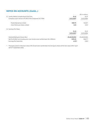NOTES ON ACCOUNTS (Contd...)
(Rs in million)
Company as per Section 370 (1B) of the Companies Act, 1956:
Parekh Marketing Limited
Vinyl Chemicals (India) Limited

As at

As at

31.03.2007

31.03.2006

458.75

433.07

0.01

0.03

As at
31.03.2007

12. Sundry debtors include amount due from

31.03.2006

,24 00,
25,24,00,000

25,24,00,000

13. Earnings Per Share

Outstanding Equity Shares (No.)
Net Profit after tax including prior year tax provision written back (Rs in Million)
Earnings Per Share (Rs)
*

1199.29
4.75*

As at

906.77
3.59*

The equity shares of the face value of Rs 10 each were sub-divided into ten equity shares of the face value of Re 1 each
wef 27th September 2005.

Pidilite Annual Report 2006-07

43

 