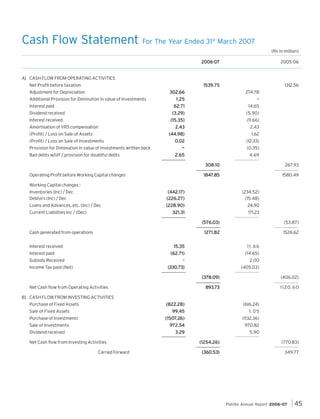 Cash Flow Statement For The Year Ended 31

st

March 2007
(Rs in million)

2006-07

2005-06

A] CASH FLOW FROM OPERATING ACTIVITIES
1539.75

Net Profit before taxation

1312.56

302.66

274.78

1.25
62.71

—
14.65

Dividend received

(3.29)

(5.90)

Interest received

(15.35)
2.43

(11.66)

Adjustment for Depreciation
Additional Provision for Diminution in value of Investments
Interest paid

Amortisation of VRS compensation

2.43

(44.98)

1.62
(12.33)

Provision for Diminution in value of Investments written back

0.02
—

Bad debts w/off / provision for doubtful debts

2.65

4.69

(Profit) / Loss on Sale of Assets
(Profit) / Loss on Sale of Investments

(0.35)

308.10
1847.85
1847.85

Operating Profit before Working Capital changes

267.93
1580.49

Working Capital changes :
Inventories (Inc) / Dec
Debtors (Inc) / Dec

(442.17)
(226.27)

(234.52)
(15.48)

Loans and Advances, etc. (Inc) / Dec

(228.90)

24.90

321.31

171.23

Current Liabilities Inc / (Dec)

(576.03)
1271.82

Cash generated from operations

(53.87)
1526.62

15.35
(62.71)

Income Tax paid (Net)

2.00

(330.73)

Subsidy Received

(14.65)

—

Interest received
Interest paid

(405.03)

11.66

(378.09)
893.73

Net Cash flow from Operating Activities

(406.02)
1120.60

B] CASH FLOW FROM INVESTING ACTIVITIES
Purchase of Fixed Assets

(822.28)

(616.24)

Sale of Fixed Assets

99.45
(1507.26)
(1507.26)

(1132.36)

Purchase of Investments

1.05

972.54
3.29

Sale of Investments
Dividend received
Net Cash flow from Investing Activities
Carried Forward

970.82
5.90
(1254.26)

(770.83)

(360.53)

349.77

Pidilite Annual Report 2006-07

45

 