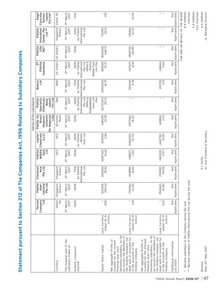 Pidilite Annual Report 2006—07

47

10211216
293.43

—
0.50

Equity Share Capital

(150642)
(4.06)

Not
Not
Applicable Applicable

—
0.03

Mumbai
Date: 22nd May 2007

(462792)
(5.55)

(1060200)
(12.72)

Not
Not
Applicable Applicable

(162309)
(1.97)

(118827)
(1.43)

300000
3.56

100%
by Pidilite
Middle
East Ltd

31st March
2007

P C PATEL
Sr. Vice President & Secretary

Not
Applicable

(374192)
(10.03)

(221899)
(6.25)

6287005
74.62

1250000
35.92

31st March
2007

AED

Names of the subsidiaries

Not
Applicable

(60860)
(1.13)

(397006)
(8.32)

1081395
22.95

100%

31st March
2007

31st March
2007

Baht

Bamco
Ltd

Not
Applicable

—
—

—
—

32793300
20.72

Not
Applicable

126783
0.13

3554141
4.78

12500000
16.79

Pidilite
USA
INC*

31st March
2007

—
—

(805732)
(35.90)

8000000
348.72

Pagel
Concrete
Technologies
Pvt Ltd*

—
—
Not
Not
Applicable Applicable

—
—

—
(0.74)

—
1.00

700155
20.12

(25414)
(0.72)

75%

100%
by Pidilite
International
Pte Ltd

31st March 31st March
2007
2007

Singapore Indian Rs
Dollars

Pidilite
Innovation
Center Pte
Ltd **

N K PAREKH
Jt. Managing Director

S K PAREKH
Vice Chairman

FOR AND ON BEHALF OF THE BOARD
B K PAREKH
Chairman

Not
Not
Applicable Applicable

(34644)
(1.53)

(147671)
(6.51)

855000
37.27

100%

31st March
2007

US Dollars US Dollars

PT
Pidilite
Indonesia

100%
75%
100%
by Pidilite
by Pidilite
by Pidilite
International International International
Pte Ltd
Pte Ltd.
Pte Ltd.
(99%) &
(99%) &
PidiliteMiddle
Pidilite
East Ltd
Middle East
(1%)
Ltd (1%)

31st March
2007

Pidilite
Pidilite Do
Brasil Speciality
Desenvo- Chemicals
Banglvimento
ladesh
De Negocios
Pvt Ltd
Ltda
Brazilian
AED
Taka
Reals

Jupiter
Pidilite
Middle Chemicals
East
(LLC)
Ltd

100%

31st March
2007

Singapore
Dollars

Chemson
Asia
Pte Ltd

75%
by Pidilite
International
Pte Ltd

* Became subsidiary of the Company during the year
** Became subsidiary of Pidilite International Pte Ltd during the year

Additional information
u/s 212(5)

Net aggregate Profits or
(Losses) for the previous
financial years since
becoming subsidiary, so far
as concern the members of
the Holding Company, not
dealt with or provided for Local Currency
in the accounts of the
Indian Rs In
Holding Company
million

Net aggregate Profits or
(Losses) for the current
financial year since
becoming subsidiary, so far
as concern the Members of
the Holding Company, not
dealt with or provided for Local Currency
in the accounts of the
Indian Rs In
Holding Company
million
(70946)
(2.00)

100%

100%

Holding company's
interest

—
0.01

31st March
2007

31st March
2007

The financial year of the
subsidiary ended on

Local Currency
Indian Rs In
million

Singapore
Dollars

Indian
Rs

Currency

Pidilite
International
Pte Ltd

vicol
Fe vicol
Company
Ltd

Statement pursuant to Section 212 of The Companies Act, 1956 Relating to Subsidiary Companies

 