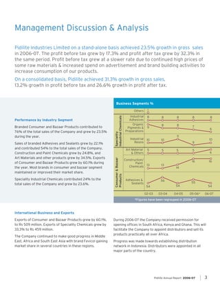 Management Discussion & Analysis
Pidilite Industries Limited on a stand-alone basis achieved 23.5% growth in gross sales
in 2006-07. The profit before tax grew by 17.3% and profit after tax grew by 32.3% in
the same period. Profit before tax grew at a slower rate due to continued high prices of
some raw materials & increased spend on advertisement and brand building activities to
increase consumption of our products.
On a consolidated basis, Pidilite achieved 31.3% growth in gross sales,
13.2% growth in profit before tax and 26.6% growth in profit after tax.

Business Segments %

Branded Consumer and Bazaar Products contributed to
76% of the total sales of the Company and grew by 23.5%
during the year.
Sales of branded Adhesives and Sealants grew by 22.1%
and contributed 54% to the total sales of the Company.
Construction and Paint Chemicals grew by 24.8%, and
Art Materials and other products grew by 34.5%. Exports
of Consumer and Bazaar Products grew by 60.1% during
the year. Most brands in consumer and bazaar segment
maintained or improved their market share.
Speciality Industrial Chemicals contributed 24% to the
total sales of the Company and grew by 23.6%.

1

Industrial
Adhesives
Organic
Pigments &
Preparations

8
9

Industrial 10
Resins
Art Material
& Others

Consumer & Bazaar
Products

Performance by Industry Segment

Speciality
Industrial Chemicals

Others

Construction/
Paint
Chemicals

Adhesives &
Sealants

8

8

8

8

8

8

7

6

11
10

5

5

13

13

10

9
5

5

6

16
14

56
54

54
02-03

03-04

16

04-05

55
54
05-06*

06-07

*Figures have been regrouped in 2006-07

International Business and Exports
Exports of Consumer and Bazaar Products grew by 60.1%,
to Rs 509 million. Exports of Speciality Chemicals grew by
33.3% to Rs 459 million.
The Company continued to make good progress in Middle
East, Africa and South East Asia with brand Fevicol gaining
market share in several countries in these regions.

During 2006-07 the Company received permission for
opening offices in South Africa, Kenya and Ghana. This will
facilitate the Company to appoint distributors and sell its
products practically all over Africa.
Progress was made towards establishing distribution
network in Indonesia. Distributors were appointed in all
major parts of the country.

Pidilite Annual Report 2006-07	

3

 