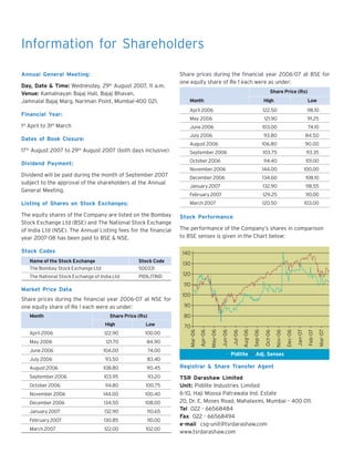 Information for Shareholders
Annual General Meeting:
Day, Date & Time: Wednesday, 29th August 2007, 11 a.m.
Venue: Kamalnayan Bajaj Hall, Bajaj Bhavan,
Jamnalal Bajaj Marg, Nariman Point, Mumbai-400 021.

Share prices during the financial year 2006-07 at BSE for
one equity share of Re 1 each were as under:
Share Price (Rs)

122.50

98.10

121.90

91.25

June 2006

103.00

74.10

July 2006

Dates of Book Closure:

Low

May 2006

1st April to 31st March

High

April 2006

Financial Year:

Month

93.80

84.50

August 2006

106.80

90.00

17th August 2007 to 29th August 2007 (both days inclusive)

September 2006

103.75

93.35

Dividend Payment:

October 2006

114.40

101.00

November 2006

144.00

100.00

December 2006

134.60

108.10

January 2007

132.90

118.55

February 2007

129.25

110.00

March 2007

120.50

103.00

Dividend will be paid during the month of September 2007
subject to the approval of the shareholders at the Annual
General Meeting.
Listing of Shares on Stock Exchanges:
The equity shares of the Company are listed on the Bombay
Stock Exchange Ltd (BSE) and The National Stock Exchange
of India Ltd (NSE). The Annual Listing fees for the financial
year 2007-08 has been paid to BSE & NSE.
Stock Codes

Stock Performance
The performance of the Company’s shares in comparison
to BSE sensex is given in the Chart below:
140

Name of the Stock Exchange
The Bombay Stock Exchange Ltd

Stock Code
500331

130

The National Stock Exchange of India Ltd

PIDILITIND

120
110

Market Price Data
Share prices during the financial year 2006-07 at NSE for
one equity share of Re 1 each were as under:

90
80

Share Price (Rs)

April 2006

122.90

100.00

May 2006

121.70

84.90

June 2006

104.00

74.00

July 2006

93.50

83.40

August 2006

108.80

90.45

Registrar & Share Transfer Agent

September 2006

103.95

93.20

October 2006

114.80

100.75

November 2006

144.00

100.40

December 2006

134.50

108.00

January 2007

132.90

110.65

February 2007

130.85

110.00

March 2007

122.00

102.00

TSR Darashaw Limited
Unit: Pidilite Industries Limited
6-10, Haji Moosa Patrawala Ind. Estate
20, Dr. E. Moses Road, Mahalaxmi, Mumbai – 400 011.
Tel 022 - 66568484
Fax 022 - 66568494
e-mail csg-unit@tsrdarashaw.com
www.tsrdarashaw.com

Pidilite

Dec-06

Nov-06

Oct-06

Sep-06

Aug-06

Jul-06

Jun-06

May-06

Apr-06

Mar-06

70

Feb-07

Low

Jan-07

High

Adj. Sensex

Mar-07

Month

100

 