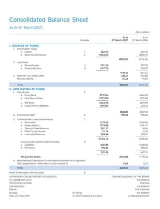 Consolidated Balance Sheet
As At 31st March 2007
(Rs in million)
As at
31st March 2007

Schedule

As at
31st March 2006

I. SOURCES OF FUNDS
1.

Shareholders’ Funds
a. Capital
b. Reserves and Surplus

1
2

252.40
4553.50

252.40
3880.46
4805.90

2. Loan Funds
a. Secured Loans
b. Unsecured Loans

3
4

791.36
6 5 7. 7 6

4132.86
297.35
265.87

1449.12
335.37
15.22

TOTAL

563.22
304.88
14.65

6605.61

3. Deferred Tax Liability (Net)
Minority Interest

5015.61

II. APPLICATION OF FUNDS
1.

Fixed Assets
a. Gross Block
b. Less: Depreciation

5
5737.86
2233.90
3503.96
364.85

c. Net Block
d. Capital work in progress

2. Investments (Net)

2814.90
257.53
3868.81
159.23

6

3. Current Assets, Loans and Advances
a. Inventories
b. Sundry Debtors
c. Cash and Bank Balances
d. Other Current Assets
e. Loans and Advances

4746.78
1931.88

3072.43
159.62

7
1558.06
1133.37
161.16
23.10
329.97

4 7 0 6 .1 2

3205.66

163 .89
1637.89
493.35

1028.81
398.52

2131.2
1.24
2131.24

Less: Current Liabilities and Provisions
a. Liabilities
b. Provisions

2213.65
1579.88
381.37
.7
2 1 . 74
509.48

1427.33

8

Net Current Assets

2574.88

TOTAL
Notes forming part of the Accounts

2.69

5.23
5015.61

12

AS PER OUR ATTACHED REPORT OF EVEN DATE
For HARIBHAKTI & CO
Chartered Accountants

FOR AND ON BEHALF OF THE BOARD
B K PAREKH
Chairman

CHETAN DESAI
Partner
Mumbai
Date: 22nd May 2007

1778.33

6605.61

4. Miscellaneous Expenditure (To the extent not written off or adjusted)
VRS compensation - Refer Note 1 (ix) of schedule 12

S K PAREKH
Vice Chairman
P C PATEL
Sr. Vice President & Secretary

N K PAREKH
Jt. Managing Director

 