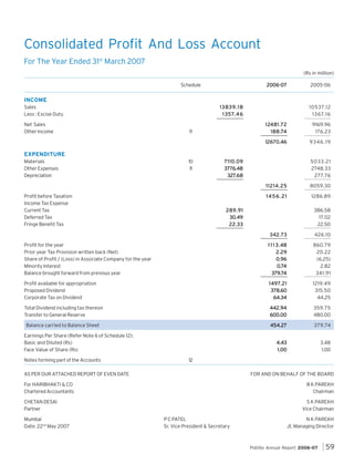 Consolidated Profit And Loss Account
For The Year Ended 31st March 2007
(Rs in million)
2006-07

Schedule

2005-06

INCOME
13839.18
35
1 3 5 7. 4 6

Sales
Less : Excise Duty

10537.12
1367.16
124 8 1 .7 2
124 .7
188.7
188.74

9

9169.96
176.23

12670.46

Net Sales
Other Income

9346.19

EXPENDITURE
Materials
Other Expenses
Depreciation

10
11

7110.09
3776.48
327.68

5033.21
2748.33
277.76
11214.25
1456.21

Profit before Taxation
Income Tax Expense
Current Tax
Deferred Tax
Fringe Benefit Tax

8059.30
1286.89

289.91
30.49
22.33

386.58
17.02
22.50
342.73

426.10

Profit for the year
Prior year Tax Provision written back (Net)
Share of Profit / (Loss) in Associate Company for the year
Minority Interest
Balance brought forward from previous year

1 1 1 3 .48
2.29
0.96
0.74
379.74

860.79
20.22
(6.25)
2.82
341.91

Profit available for appropriation
Proposed Dividend
Corporate Tax on Dividend

149
14 9 7.21
378.60
64.34

1219.49
315.50
44.25

Total Dividend including tax thereon
Transfer to General Reserve

442.94
600.00

359.75
480.00

Balance carried to Balance Sheet

454.27

379.74

4.43
1.00

3.48
1.00

Earnings Per Share (Refer Note 6 of Schedule 12):
Basic and Diluted (Rs)
Face Value of Share (Rs)
Notes forming part of the Accounts

12

AS PER OUR ATTACHED REPORT OF EVEN DATE

FOR AND ON BEHALF OF THE BOARD

For HARIBHAKTI & CO
Chartered Accountants

B K PAREKH
Chairman

CHETAN DESAI
Partner
Mumbai
Date: 22nd May 2007

S K PAREKH
Vice Chairman
P C PATEL
Sr. Vice President & Secretary

N K PAREKH
Jt. Managing Director

Pidilite Annual Report 2006-07

59

 