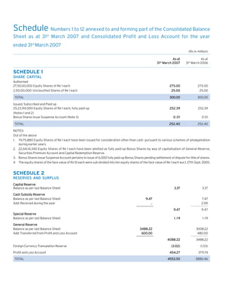Schedule Numbers 1 to 12 annexed to and forming part of the Consolidated Balance
Sheet as at 31st March 2007 and Consolidated Profit and Loss Account for the year
ended 31st March 2007
(Rs in million)
As at
31st March 2007

As at
31st March 2006

275.00
25.00

275.00
25.00

300.00

300.00

252.39

252.39

0.01

0.01

252.40

252.40

SCHEDULE 1
CAPIT
APITAL
SHARE CAPITAL
Authorised
27,50,00,000 Equity Shares of Re 1 each
2,50,00,000 Unclassified Shares of Re 1 each
TOTAL
Issued, Subscribed and Paid-up
25,23,94,000 Equity Shares of Re 1 each, fully paid-up
(Notes 1 and 2)
Bonus Shares Issue Suspense Account (Note 3)
TOTAL

NOTES:
Out of the above
1. 74,75,880 Equity Shares of Re 1 each have been issued for consideration other than cash pursuant to various schemes of amalgamation
during earlier years.
2. 22,64,14,340 Equity Shares of Re 1 each have been allotted as fully paid-up Bonus Shares by way of capitalisation of General Reserve,
Securities Premium Account and Capital Redemption Reserve.
3. Bonus Shares Issue Suspense Account pertains to issue of 6,000 fully paid-up Bonus Shares pending settlement of dispute for title of shares.
4 The equity shares of the face value of Rs 10 each were sub-divided into ten equity shares of the face value of Re 1 each w.e.f. 27th Sept. 2005.

SCHEDULE 2
RESERVES AND SURPLUS
Capital Reserve
Balance as per last Balance Sheet
Cash Subsidy Reserve
Balance as per last Balance Sheet
Add: Received during the year

3.37
9.47

3.37
7.47
2.00

_
9.47

General Reserve
Balance as per last Balance Sheet
Add: Transferred from Profit and Loss Account

9.47

1.19

Special Reserve
Balance as per last Balance Sheet

1.19

3488.22
600.00

3008.22
480.00
4088.22

Foreign Currency Transalation Reserve
Profit and Loss Account
TOTAL

3488.22

(3.02)

(1.53)

454.27

379.74

4553.50

3880.46

 