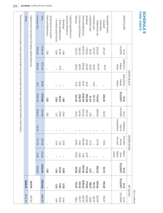 SCHEDULE 5
FIXED ASSETS

GROSS BLOCK

22.02

32.20

170.39

45.13

3.45
_

_

_

Deductions/
Adjustments

As at
1.4.2006

122.97
212.95

Additions /
Adjustments

PARTICULARS

39.32

606.60

284.55
_

46.15

As at
1-4-2006

246.35
246.35
46.3
246.35

As at
As at
As at
As at
As at
31.3.2007
31.3.2007
31.3.2007
31.3.2007
31.3.2007

776.99
776.99
776.99
776.99

509.30

10.47

41.41

162.45

3138.59
3138.59
3138.59
208.78

950.08
950.08
950.08
950.08
950.08

151.72
61.34

- Goodwill
- Copyrights,
Trademarks, etc.

Intangible Assets:

Freehold Land
778.54

201.22

Leasehold Land
2639.76

17.41

8.54

45.12

64.56

1312.43

150.70

2.51

Buildings
Plant and Machinery

28.63

48.99

0.84

151.23

1.48
1.48
1.48

1.37

21.83
_

1.82

_

_

168.33

_

Furniture and Fixtures

1.48

Vehicles
Capital Expenditure on
Scientific Research:
- Buildings

3.06

35.20
2.75
_

1.82
1.82
1.82
1.82
1.82

1931.88

3.06

_

5737.86

1636.16

32.45

_

81.28

4746.78

- Furniture and Fixtures

1072.36

8.13

- Plant and Machinery

4746.78

839.26

Additions
Due to
Acquisitions

_
_
_
_
_
_
_
_

_

_
_

352.33
352.33
352.33
352.33
_

55.70
55.70
55.70

As at
As at
As at
As at
As at
31.3.2007
31.3.2007
31.3.2007
31.3.2007
31.3.2007

(Rs in million)

3.27

779.90
779.90
779.90
779.90
779.90

151.72
58.07

424.66
424.66
4
424.66
424.66

190.65
190.65
190.65

As at
As at
As at
As at
As at
31.3.2007
31.3.2007
31.3.2007
31.3.2007
31.3.2007

106.11

103.77

1327.33

627.84

122.97

322.05

155.07

As at
31.3.2006

NET BLOCK

170.18
170.18
170.18
170.18
170.18

112.87

1636.63
1636.63
1636.63
135.52

DEPRECIATION

4.90

1501.96
1501.96
1501.96
73.26

67.78
_
0.76

_

_

_

_

ments

7.46

49.58

Deductions
Adjust

24.38

2.80

Provided
during
the year

196.99

10.50

9.55

11.50

_

_
_

1.56

23.35

0.89
0.89
0.89

1.50

11.85

0.59
0.59
0.59

1.69

10.62

0.64

36.81

14.96

0.05
1.52
0.19

_

1.82
1.82
1.82
1.82
1.82

_

_

_

2233.90

_

Plant and Machinery

25.66

2814.90

327.68

1931.88

3503.96

_
23.34

5.38

257.53

277.76

364.85
364.85
364.85
364.85
364.85

3072.43

1.82

Total

3915.65

Capital work in progress including capital advances

3868.81

Assets given on Lease:

Previous Year

TOTAL
Plant and machinery includes asstes aquired under hire purchase with net book value of Rs 1.83 million (1.60 million)

Pidilite Annual Report 2006-07

62

 