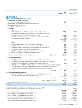 (Rs in million)
As at
31st March 2007

As at
31st March 2006

0.01

0.10

117.8
.83
117.83

117.83

(9.52)
35.87
0.96

(9.52)
42.13
(6.25)

145.14

144.19

0.09
0.72
0.77
1.21
2.96
4.38

0.09
0.72
0.77
1.21
2.96
4.38

155.27

154.32

5.29

5.29

SCHEDULE 6
LONG TERM INVESTMENTS (AT COST)
In Government Securities (Unquoted)
6 and 7 Years National Savings Certificates
(Deposited with Government Departments, Mumbai Municipal
Corporation, Reliance Energy Ltd)
II. In Equity Shares (Fully paid)
Equit Share (Fully
quity
a) Quoted
Trade:
• 7451540 Equity Shares of Rs 10 each of Vinyl Chemicals (India) Ltd
Add : Adjustment for valuation of investment in Vinyl Chemicals (India) Ltd
Goodwill (net) arising at the time of acquisition of shares
Share of undistributed profits / losses in prior years up to 31st March 2004
Share of profit/(loss) for current year
I.

•
•
•
•
•
•

Others:
3594 Equity Shares of Rs 10 each of Hindustan Adhesives Ltd
14400 Equity Shares of Rs 10 each of Hindustan Organic Chemicals Ltd
4188 Equity Shares of Rs 10 each of Indian Petrochemicals Corporation Ltd
121300 Equity Shares of Rs 10 each of Pal Peugeot Ltd
222542 Equity Shares of Rs 10 each of Indian Overseas Bank Ltd
61900 Equity Shares of Rs 10 each of Menon Pistons Ltd

[Market Value Rs 97.56 million (Rs 135.38 million)]

TOTAL - II (a)

b) Unquoted (Fully paid)
Unquot (Fully
•
•
•
•
•
•

200200 Equity Shares of Rs 10 each of Enjayes Spices & Chemicals Oil Ltd
2275 Equity Shares of Re 1 each of Himalaya House Co-op. Society Ltd (Cost Rs 2275)
628 Equity Shares of Rs 100 each of Jawahar Co-op Industrial Estate Ltd
40 Equity Shares of Rs 50 each of Regent Chambers Premises Co-op Society Ltd (Cost Rs 2000)
25 Equity Shares of Rs 10 each of New Usha Nagar Co-op Housing Society Ltd (Cost Rs 250)
10 Equity Shares of Rs 100 each of Taloja CETP Co-op Society Ltd (Cost Rs 1000)

_

_

0.06

0.06

_
_
_

_
_
_

TOTAL - II (b)
III. In Units of Mutual Fund (Unquoted)
Units of Mutual Fund (Unquot
• 400 Units of Rs 70000 each of Infinity Venture India Fund (Partly Redeemed)
• 16775.146 (16775.146) Units of Grindlays Super Saver Fund

5.35

5.35

5.18
0.23

5.18
0.23

TOTAL - III

5.41

5.41

TOTAL : I + II (a) + II (b) + III
Less: Diminution in value of Investments

166.04
6.81

165.18
5.56

TOTAL

159.23

159.62

Purchased
56006696
190865
2827949
2958239
12012084
24162

(Units)
Sold
56006696
190865
2827949
2958239
12012084
24162

Previous year’s figures are indicated in brackets only when there is a change.
Investments purchased and sold during the year other than shown above:
Units of Birla Cash Plus Dividend Option Institutional Plan
Units of DSP Merryl Lynch Weekly Dividend Option
Units of DSP Merryl Lynch Weekly Dividend Option
Units of Prudential ICICI Liquid Plan Daily Dividend Option
Units of Reliance Liquid Fund Daily Dividend Option
Units of Templeton Mutual Fund Weekly Dividend Option

Pidilite Annual Report 2006-07

63

 