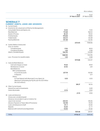 (Rs in million)
As at
31st March 2007

As at
31st March 2006

SCHEDULE 7
CURRENT ASSETS, LOANS AND ADVANCES
A) Current Assets
a) Inventories (As valued and certified by the Management)
Consumable Stores and Spares, etc.
Raw Materials
Goods in Process
Finished Goods
Traded Goods
Packing Materials

10.54
721.68
2.24
82.24
978.48
263.23
157
157. 4 8

9.94
560.51
59.22
749.81
65.68
112.90
2213.65

b) Sundry Debtors (Unsecured)
Over six months Considered good
Considered doubtful
Others, Considered good
Less : Provision for doubtful debts

17.93
17.
1.04
1561.95

18.53
0.58
1114.84

1580.92
1.04

1133.95
0.58
1579.88

c) Cash and Bank Balances
Cash and cheques on hand
Remittances in transit
Bank Balances:
With scheduled banks
In Current Accounts
In Deposits
Others:
In Fixed Deposit with Municipal Co-op. Bank Ltd.
[Maximum outstanding during the year Rs 0.03 million
(Rs 0.03 million)]

49.91
2.01

227.78

_

103.50
5.71

0.03

0.03

_

161.16
0.09
23.01

21.7
21.74
21.7
21.74

B) Loans and Advances
(Unsecured, considered good)
Advances recoverable in cash or in kind or for
value to be received
Advance Payment of Taxes (Net of Provisions)
Loans and Advances to Staff
Deposits
Balances with Central Excise Department

1133.37

91.64
61.92

381.37
d) Other Current Assets
Interest Accrued on Investments
Claims Receivable

1558.06

260.54
102.98
39.11
53.30
53.55

23.10

130.06
76.94
34.40
31.17
57.40
509.48

TOTAL

329.97

4706.12

3205.66

 