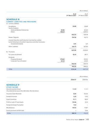 (Rs in million)
As at
31st March 2007

As at
31st March 2006

30.89

24.68

SCHEDULE 8
CURRENT LIABILITIES AND PROVISIONS
A) Current Liabilities
Acceptances
Sundry Creditors
Small and Medium Enterprises
Others

83.86
8.34
748.34

60.65
439.53
832.20
154.58

367.99

163 .89
1637.89

1028.81

50.41

Other Liabilities

3.21

616.75

Investor Education and Protection Fund shall be credited
by the following to the extent required as and when necessary:
Unclaimed Dividends

132.75

3.47

Dealers’ Deposits

500.18

38.77

B) Provisions
For Leave encashment
Dividends:
Proposed Dividend
Corporate Tax on Dividend

378.60
64.34

315.50
44.25
442.94
493.35

TOTAL

359.75
398.52

2131.2
1.24
213 1.24

1427.33

(Rs in million)
2006-07

2005-06

11.40

11.91

Insurance Claim Received

0.64

56.56

Dividend received

3.29

5.90

Export Incentives

19.11

18.30

Profit on sale of Fixed Assets

50.66

12.33

Foreign Exchange Fluctuation

9.14

_

94.50

70.87

_

0.36

188.7
188.74

176.23

SCHEDULE 9
OTHER INCOME
Interest received (Gross)
[Tax deducted at source Rs 0.38 million (Rs 1.16 million]

Miscellaneous
Excess provisions written back
TOTAL

Pidilite Annual Report 2006-07

65

 