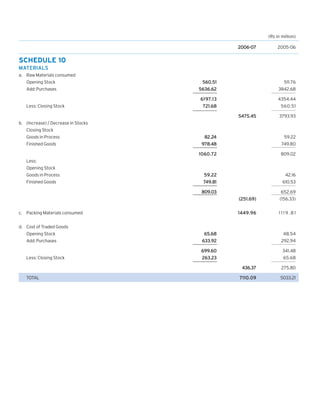 (Rs in million)
2006-07

2005-06

SCHEDULE 10
MATERIALS
MATERIALS
a. Raw Materials consumed
Add: Purchases

Less: Closing Stock

560.51
5636.62

3842.68

97
6 1 9 7. 13

Opening Stock

4354.44

721.68

560.51

511.76

5475.45

3793.93

b. (Increase) / Decrease in Stocks
Closing Stock
2.24
82.24

59.22

978.48

749.80

1060.72

Goods in Process
Finished Goods

809.02

59.22
.81
749.81

610.53

Less:
Opening Stock
Goods in Process
Finished Goods

42.16

809.03

652.69
(251.69)
1449.96

c. Packing Materials consumed

(156.33)
1119.81

d. Cost of Traded Goods
Opening Stock

65.68

48.54

Add: Purchases

633.92

292.94

699.60
263.23

341.48

Less: Closing Stock

65.68
436.37

TOTAL

275.80

7110.09

5033.21

 