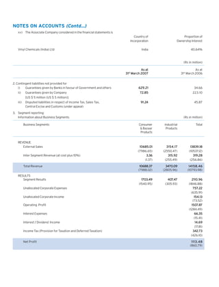 NOTES ON ACCOUNTS (Contd...)
xv) The Associate Company considered in the financial statements is
Country of
Incorporation
Vinyl Chemicals (India) Ltd

Proportion of
Ownership Interest

India

40.64%

(Rs in million)
As at
31st March 2007
2. Contingent liabilities not provided for
i)
Guarantees given by Banks in favour of Government and others
ii)

Guarantees given by Company

As at
31st March 2006

629.21

34.66

72.85

223.10

1.24
91.24

45.87

[US $ 5 million (US $ 5 million)]
iii)

Disputed liabilities in respect of Income Tax, Sales Tax,
Central Excise and Customs (under appeal)

3. Segment reporting:
Information about Business Segments
Business Segments

REVENUE
External Sales
Inter Segment Revenue (at cost plus 10%)

Total Revenue
RESULTS
Segment Results
Unallocated Corporate Expenses
Unallocated Corporate Income
Operating Profit
Interest Expenses
Interest / Dividend Income
Income Tax (Provision for Taxation and Deferred Taxation)

Net Profit

(Rs in million)
Consumer
& Bazaar
Products

Industrial
Products

Total

10685.01
(7986.65)
3.36
(1.37)

3154.17
(2550.47)
315.92
(255.49)

13839.18
(10537.12)
319.28
(256.86)

10688.37
(7988.02)

3470.09
(2805.96)

14158.46
(10793.98)

1703.49
(1540.95)

407
407.47
(305.93)

2110.96
(1846.88)
.22
757.22
(635.91)
154.13
(73.52)
1507.87
1507.87
(1284.49)
66.35
(15.41)
14.69
(17.81)
342.73
(426.10)
1113.48
(860.79)

 