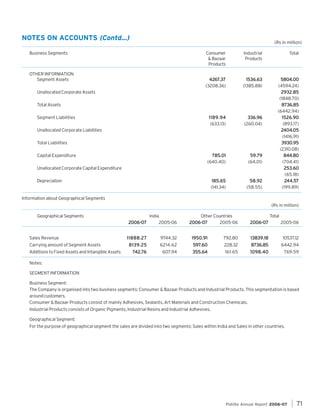 NOTES ON ACCOUNTS (Contd...)

(Rs in million)

Business Segments

Consumer
& Bazaar
Products

Total

426
4267.37
(3208.36)

1536.63
(1385.88)

1189.94
(633.13)

336.96
(260.04)

785.01
(640.40)

59.79
(64.01)

185.65
(141.34)

OTHER INFORMATION
Segment Assets

Industrial
Products

58.92
(58.55)

5804.00
(4594.24)
2932.85
(1848.70)
8736.85
(6442.94)
1526.90
(893.17)
404.
2404.05
(1416.91)
3930.95
(2310.08)
844.80
(704.41)
253.60
(65.18)
44.5
.57
244.57
(199.89)

Unallocated Corporate Assets
Total Assets
Segment Liabilities
Unallocated Corporate Liabilities
Total Liabilities
Capital Expenditure
Unallocated Corporate Capital Expenditure
Depreciation

Information about Geographical Segments
(Rs in million)
Geographical Segments
2006-07
Sales Revenue
Carrying amount of Segment Assets
Additions to Fixed Assets and Intangible Assets

India
2005-06

11888.27
8139.25

1950.91
597.60

792.80

6214.62

42.7
742.76

607.94

355.64

9744.32

Other Countries
2005-06
2006-07

Total
2006-07

2005-06

228.32

13839.18
8736.85

6442.94

161.65

1098.40

769.59

10537.12

Notes:
SEGMENT INFORMATION
Business Segment:
The Company is organised into two business segments: Consumer & Bazaar Products and Industrial Products. This segmentation is based
around customers.
Consumer & Bazaar Products consist of mainly Adhesives, Sealants, Art Materials and Construction Chemicals.
Industrial Products consists of Organic Pigments, Industrial Resins and Industrial Adhesives.
Geographical Segment:
For the purpose of geographical segment the sales are divided into two segments: Sales within India and Sales in other countries.

Pidilite Annual Report 2006-07

71

 