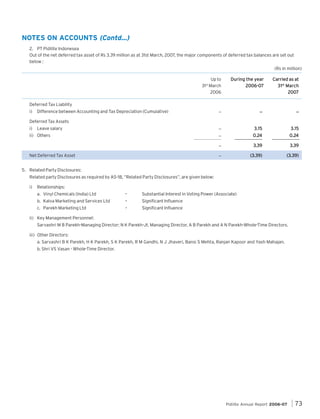 NOTES ON ACCOUNTS (Contd...)
2. PT Pidilite Indonesea
Out of the net deferred tax asset of Rs 3.39 million as at 31st March, 2007, the major components of deferred tax balances are set out
below :
(Rs in million)
Up to
31st March
2006

During the year
2006-07

Carried as at
31st March
2007

Deferred Tax Liability

_

_

_
_

3.15
.24
0.24

3.15
.24
0.24

3.39

3.39

_

Difference between Accounting and Tax Depreciation (Cumulative)

_

_

i)

(3.39)

(3.39)

Deferred Tax Assets
i)

Leave salary

ii) Others

Net Deferred Tax Asset
5. Related Party Disclosures:
Related party Disclosures as required by AS-18, “Related Party Disclosures”, are given below:
i)

Relationships:
a. Vinyl Chemicals (India) Ltd

–

Substantial Interest in Voting Power (Associate)

b. Kalva Marketing and Services Ltd

–

Significant Influence

c. Parekh Marketing Ltd

–

Significant Influence

ii) Key Management Personnel:
Sarvashri M B Parekh-Managing Director; N K Parekh-Jt. Managing Director, A B Parekh and A N Parekh-Whole-Time Directors.
iii) Other Directors:
a. Sarvashri B K Parekh, H K Parekh, S K Parekh, R M Gandhi, N J Jhaveri, Bansi S Mehta, Ranjan Kapoor and Yash Mahajan.
b. Shri VS Vasan - Whole-Time Director.

Pidilite Annual Report 2006-07

73

 