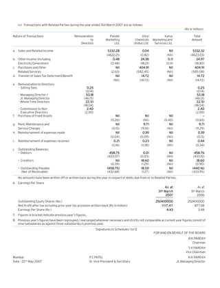 iv) Transactions with Related Parties during the year ended 31st March 2007 are as follows:
(Rs in million)
Nature of Transactions

Remuneration
to
Directors

b. Other Income (Including
Electricity Generation)
c. Purchases and Other
Related Services
d. Transfer of Sales Tax Deferment Benefit
e

Remuneration to Directors:
- Sitting Fees
- Managing Director /
Jt. Managing Director
- Whole-Time Directors

f.

- Commission to Non
Executive Directors
Purchase of Fixed Assets

Reimbursement of expenses received

j.

Kalva
Marketing and
Services Ltd.

0.04
(0.82)
24.38
(18.21)
404.91
(582.45)
14.72
(14.72)

Total
Amount

Nil
(Nil)
0.11
(0.11)
Nil
(Nil)
Nil
(Nil)

5332.32
(4623.03)
24.97
(18.80)
404.91
(585.08)
14.72
(14.72)

0.25
(0.14)
53.18
(46.13)
22.51
(18.04)
2.40
(2.00)

g. Rent, Maintenance and
Service Charges
h. Reimbursement of expenses made
i.

Vinyl
Chemicals
(India) Ltd.

5332.28
(4622.21)
0.48
(0.48)
Nil
(2.63)
Nil
(Nil)

a. Sales and Related Income

Parekh
Marketing
Ltd.

Outstanding Balances:
– Debtors
– Creditors
– Outstanding Payable
(Net of Receivable)

Nil
(0.20)
Nil
(0.15)
Nil
(0.04)
0.21
(0.16)

Nil
(Nil)
9.71
(9.14)
0.39
(0.09)
0.23
(0.18)

Nil
(0.40)
Nil
(Nil)
Nil
(Nil)
Nil
(Nil)

458.75
(433.07)
Nil
(0.39)
(458.75)
(432.68)

0.01
(0.03)
18.60
(1.29)
18.59
(1.27)

0.25
(0.14)
53.18
(46.13)
22.51
(18.04)
2.40
(2.00)
_

Nil
(Nil)
Nil
(Nil)
Nil
(Nil)

(0.60)
9.71
(9.29)
0.39
(0.13)
0.44
(0.34)
458.76
(433.10)
18.60
(0.90)
(440.16)
(433.95)

No amounts have been written off or written back during the year in respect of debts due from or to Related Parties.
6. Earnings Per Share
As at
31st March
2007
Outstanding Equity Shares (No.)
Net Profit after tax including prior year tax provision written back (Rs in million)
Earnings Per Share (Rs )

As at
31st March
2006

252400000
7.
1 1 1 7. 4 7
4.43

252400000
877.58
3.48

7. Figures in bracket indicate previous year’s figures.
8. Previous year’s figures have been regrouped / rearranged wherever necessary and strictly not comparable as current year figures consist of
nine subsidiaries as against three subsidiaries in previous year.
Signatures to Schedules 1 to 12
FOR AND ON BEHALF OF THE BOARD
B K PAREKH
Chairman
S K PAREKH
Vice Chairman
Mumbai
Date : 22nd May 2007

P C PATEL
Sr. Vice President & Secretary

N K PAREKH
Jt. Managing Director

 