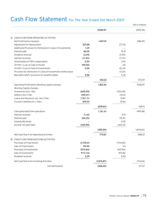 Cash Flow Statement For The Year Ended 31st March 2007
(Rs in million)
2006-07

2005-06

A] CASH FLOW FROM OPERATING ACTIVITIES
1,4
1,457.9 1

Net Profit before taxation

1286.90

327.68

277.76

_

Interest paid

1.25
66.35

15.41

Dividend received

(3.29)

(5.90)

Interest received

(11.40)
2.54

(11.91)

Amortisation of VRS compensation
(Profit) / Loss on Sale of Assets

(45.00)

1.61

.24
0.24

(12.33)

_

(0.35)

4.96

5.35

Adjustment for Depreciation
Additional Provision for Diminution in value of Investments

(Profit) / Loss on Sale of Investments
Provision for Diminution in value of Investments written back
Bad debts w/off / provision for doubtful debts

2.43

343.33
1,801.24
1,801.24

Operating Profit before Working Capital changes

272.07
1558.97

Working Capital changes :
Debtors (Inc) / Dec

(655.59)
(451.47)

Loans and Advances, etc. (Inc) / Dec

(152.11)

15.87

619.54

211.64

Inventories (Inc) / Dec

Current Liabilities Inc / (Dec)

(254.49)
(41.13)

(639.63)

(68.11)

1,161.61

Cash generated from operations

1490.86

11.40

Interest paid

11.91

(66.35)

Interest received

(15.41)

_

Income Tax paid (Net)

2.00

(335.99)

Subsidy Received

(403.15)
(390.94)
770.67

Net Cash flow from Operating Activities

(404.65)
1086.21

B] CASH FLOW FROM INVESTING ACTIVITIES
Purchase of Fixed Assets

(1,178.51)

(754.65)

Sale of Fixed Assets
Purchase of Investments

99.45
(973.64)

(937.84)

Sale of Investments

972.54

970.82

3.29

5.90

Dividend received
Net Cash flow from Investing Activities
Carried Forward

1.13

(1,076.87)

(714.64)

(306.20)

371.57

Pidilite Annual Report 2006-07

75

 