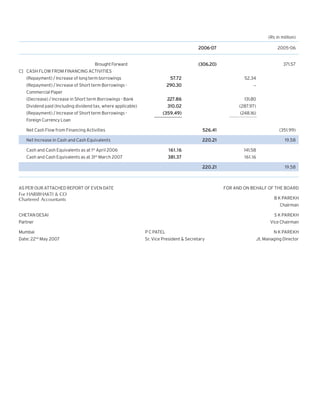 (Rs in million)
2006-07

(306.20)

Brought Forward

2005-06

371.57

C] CASH FLOW FROM FINANCING ACTIVITIES
57.72

52.34

290.30

_

22
227.86
310.02

131.80
(287.97)

(359.49)

(248.16)

(Repayment) / Increase of long term borrowings
(Repayment) / Increase of Short term Borrowings Commercial Paper
(Decrease) / Increase in Short term Borrowings - Bank
Dividend paid (Including dividend tax, where applicable)
(Repayment) / Increase of Short term Borrowings Foreign Currency Loan
Net Cash Flow from Financing Activities

526.41

(351.99)

Net Increase in Cash and Cash Equivalents

220.21

19.58

Cash and Cash Equivalents as at 1st April 2006

161.16

141.58

Cash and Cash Equivalents as at 31st March 2007

381.37

161.16
220.21

AS PER OUR ATTACHED REPORT OF EVEN DATE

19.58

FOR AND ON BEHALF OF THE BOARD

For HARIBHAKTI & CO
Chartered Accountants

B K PAREKH
Chairman

CHETAN DESAI

S K PAREKH

Partner

Vice Chairman

Mumbai

P C PATEL

Date: 22nd May 2007

Sr. Vice President & Secretary

N K PAREKH
Jt. Managing Director

 