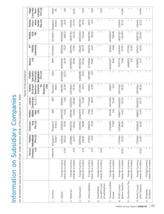 Pidilite Annual Report 2006-07

77

Foreign Currency
Indian Rs in million

Foreign Currency
Indian Rs in million

Foreign Currency
Indian Rs in million

4. Total Assets

5. Total Liabilities

6. Investments

Dividend

11. Proposed

Foreign Currency
Indian Rs in million

Foreign Currency
Indian Rs in million

10. Profit / (Loss)

After Taxation

Foreign Currency
Indian Rs in million

Foreign Currency
Indian Rs in million

9. Provision For Tax

Before Taxation

8. Profit / (Loss)

Income

7. Turnover & Other

Foreign Currency
Indian Rs in million

Foreign Currency
Indian Rs in million

3. Reserves

(except in case
of subsidiaries)

Foreign Currency
Indian Rs in million

2. Capital

1. Currency

201930
5.80
—
—

—
—

—
0.01
—
0.23

—
—
(70946)
(2.00)

10191558
292.87

—
0.51

—
—
(70946)
(2.00)
—
—

—
(0.01)

(221588)
(6.37)

0.01

10211216
293.43

—
—
—
(0.01)
—
—

AED

(281136) (1522992)
(18.08)
(3.34)

—
—

(295865)
(8.33)

—
—

(295865)
(8.33)

2766959
77.89

—
—

1098376
31.56

4472459
53.66

—
—

7177645
85.19

—
—

—
—

—
—

(118827) (1060200)
(12.72)
(1.43)

—
—

(118827) (1060200)
(12.72)
(1.43)

109718
1.32

—
—

37110
0.44

1352900 6042979 5954653
38.88
70.68
71.73

(995476)
(28.61)

300000
3.56

AED

Pidilite
Jupiter
Middle Chemicals
East
(L.L.C.)
Ltd

1250000 6287005
35.92
74.62

Singapore
Dollars

Indian Rs Singapore
Dollars
—
0.50

Chemson
Asia
Pte Ltd

vicol
Fevicol
Pidilite
Company International
Pte Ltd
Ltd

—
—

(397006)
(8.32)

—
—

(397006)
(8.32)

154219
3.23

—
—

46830
0.99

670359
14.23

(457866)
(9.72)

1081395
22.95

Brazilian
Reals

Baht

Bamco
Ltd

—
—

57169961
76.80

—
—

—
—

—
—

—
—

—
—

4738855
6.37

2468923
3.32

7207778
9.68

— 90520307
121.61
—

—
—

487988
0.31

33281288 99418054
133.56
21.03

— 29748093
39.96
—

32793300 12500000
16.79
20.72

Taka

Pidilite
Pidilite
Do Brasil Speciality
Desenvo- Chemicals
lvimento Bangladesh
De
Pvt Ltd
Negocios
Ltda

Names of the subsidiaries

(As directed by Central Government Order under Section 212(8) of the Companies Act, 1956)

Information on Subsidiary Companies

—
—

(147671)
(6.51)

(77745)
(3.43)

(225416)
(9.93)

200213
8.82

—
—

492576
21.47

1165261
50.79

(182315)
(7.95)

855000
37.27

US Dollars

PT
Pidilite
Indonesia

—
—

(805732)
(35.90)

—
—

(805732)
(35.90)

16090554
708.99

—
—

9658785
421.02

16853053
734.62

(805732)
(35.12)

8000000
348.72

—
—

(25414)
(0.72)

—
—

(25414)
(0.72)

—
—

—
—

12973
3.73

687714
19.76

(25414)
(0.73)

700155
20.12

—
—

—
(0.99)

—
—

—
(0.99)

—
—

—
0.25

—
3.60

—
0.40

—
(4.20)

—
1.00

Indian
Rs.

Pagel
Pidilite
Innov- Concrete
ation
TechCenter nologies
Pvt Ltd
Pte Ltd

US Dollars Singapore
Dollars

Pidilite
USA
INC

 
