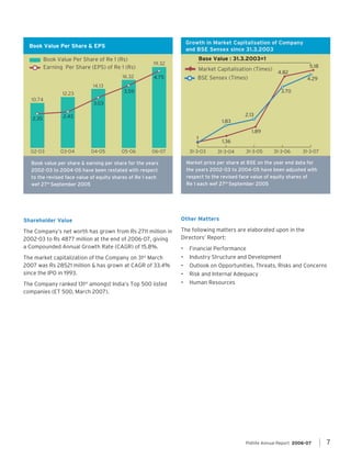 Growth in Market Capitalisation of Company
and BSE Sensex since 31.3.2003

Book Value Per Share & EPS
Book Value Per Share of Re 1 (Rs)
Earning Per Share (EPS) of Re 1 (Rs)
16.32
14.13
12.23
10.74

2.35

Base Value : 31.3.2003=1

19.32
4.75

Market Capitalisation (Times)
BSE Sensex (Times)

5.18
4.82
4.29
3.70

3.59

3.03
2.13

2.43

1.83
1.89

1
02-03

03-04

04-05

05-06

06-07

Book value per share & earning per share for the years
2002-03 to 2004-05 have been restated with respect
to the revised face value of equity shares of Re 1 each
wef 27th September 2005

31-3-03

1.36
31-3-04

31-3-05

31-3-06

31-3-07

Market price per share at BSE on the year end data for
the years 2002-03 to 2004-05 have been adjusted with
respect to the revised face value of equity shares of
Re 1 each wef 27th September 2005

Shareholder Value

Other Matters

The Company’s net worth has grown from Rs 2711 million in
2002-03 to Rs 4877 million at the end of 2006-07, giving
a Compounded Annual Growth Rate (CAGR) of 15.8%.

The following matters are elaborated upon in the
Directors’ Report:

The market capitalization of the Company on 31 March
2007 was Rs 28521 million & has grown at CAGR of 33.4%
since the IPO in 1993.

•	 Industry Structure and Development

The Company ranked 131 amongst India’s Top 500 listed
companies (ET 500, March 2007).

•	 Human Resources

st

st

• 	 Financial Performance
•	 Outlook on Opportunities, Threats, Risks and Concerns
•	 Risk and Internal Adequacy

Pidilite Annual Report 2006-07	

7

 