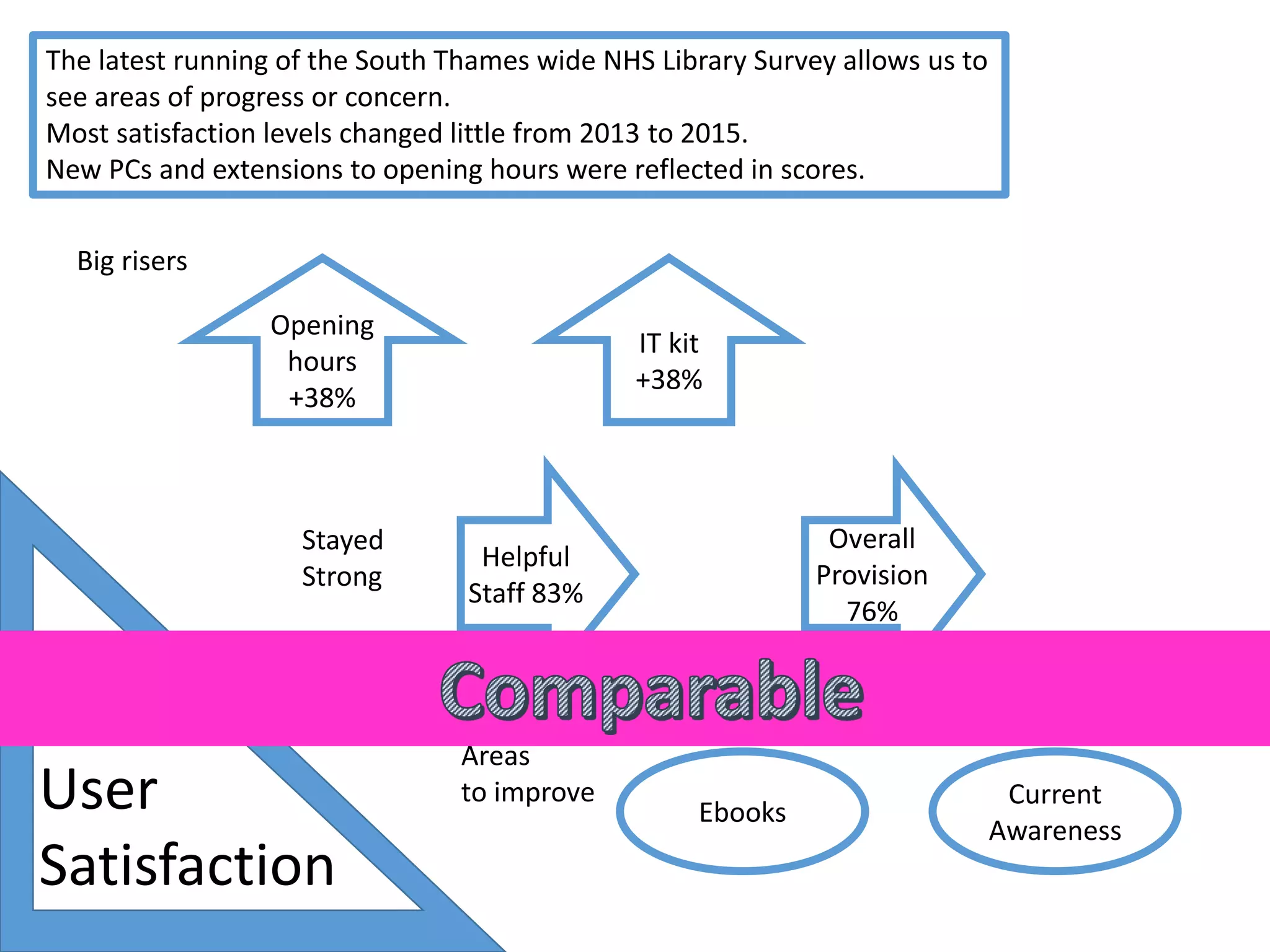 Opening
hours
+38%
Big risers
IT kit
+38%
Helpful
Staff 83%
Stayed
Strong
Overall
Provision
76%
Areas
to improve
Ebooks
Current
Awareness
The latest running of the South Thames wide NHS Library Survey allows us to
see areas of progress or concern.
Most satisfaction levels changed little from 2013 to 2015.
New PCs and extensions to opening hours were reflected in scores.
User
Satisfaction
 