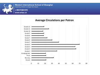 Average Circulations per Patron
0 10 20 30 40 50 60 70 80
Parent
Nursery
Pre K
Kindergarten
Grade 1
Grade 2
Grade 3
Grade 4
Grade 5
Grade 6
Grade 7
Grade 8
Grade 9
Grade 10
Grade 11
Grade 12
 