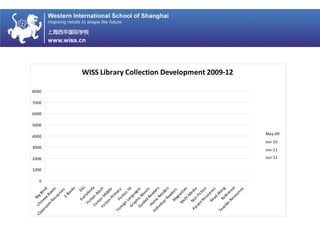 WISS Library Collection Development 2009-12
0
1000
2000
3000
4000
5000
6000
7000
8000
BigBook
ChineseBooks
Classroom
ResourcesEBooks
EAL
Everybody
Fiction
Adult
Fiction
M
iddle
Fiction
Prim
aryFiction
YA
Foreign
Languages
GraphicNovels
Guided
Readers
Hom
e
Readers
IndividualReadersM
agazines
M
ulitM
edia
Non
Fiction
ParentResources
Read
AlongReference
TeacherResources
May-09
Jun-10
Jun-11
Jun-12
 