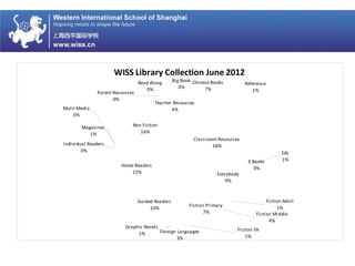 WISS Library Collection June 2012
Big Book
0%
Chinese Books
7%
E Books
0%
Individual Readers
0%
Magazines
1%
Read Along
0%
Mulit Media
0%
Teacher Resources
4%
EAL
1%
Fiction Adult
1%
Everybody
9%
Fiction Middle
4%
Fiction Primary
7%
Fiction YA
1%
Reference
1%
Classroom Resources
18%
Home Readers
15%
Non Fiction
16%
Guided Readers
10%
Parent Resources
0%
Foreign Languages
3%
Graphic Novels
1%
 