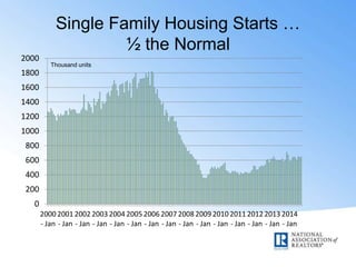 Single Family Housing Starts …
½ the Normal
0
200
400
600
800
1000
1200
1400
1600
1800
2000
2000
- Jan
2001
- Jan
2002
- Jan
2003
- Jan
2004
- Jan
2005
- Jan
2006
- Jan
2007
- Jan
2008
- Jan
2009
- Jan
2010
- Jan
2011
- Jan
2012
- Jan
2013
- Jan
2014
- Jan
Thousand units
 