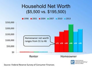 Household Net Worth
($5,500 vs. $195,500)
$0
$50,000
$100,000
$150,000
$200,000
$250,000
Renter Homeowner
1998 2001 2004 2007 2010 2013
x31 x46x36 x34x46
Homeowner net worth
ranges from 31 to 46
x36
Source: Federal Reserve Survey of Consumer Finances
 