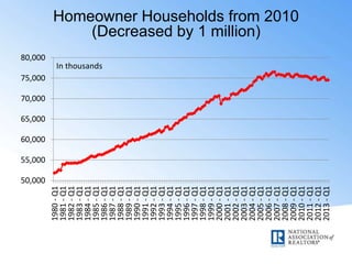 Homeowner Households from 2010
(Decreased by 1 million)
50,000
55,000
60,000
65,000
70,000
75,000
80,000 1980-Q1
1981-Q1
1982-Q1
1983-Q1
1984-Q1
1985-Q1
1986-Q1
1987-Q1
1988-Q1
1989-Q1
1990-Q1
1991-Q1
1992-Q1
1993-Q1
1994-Q1
1995-Q1
1996-Q1
1997-Q1
1998-Q1
1999-Q1
2000-Q1
2001-Q1
2002-Q1
2003-Q1
2004-Q1
2005-Q1
2006-Q1
2007-Q1
2008-Q1
2009-Q1
2010-Q1
2011-Q1
2012-Q1
2013-Q1
In thousands
 